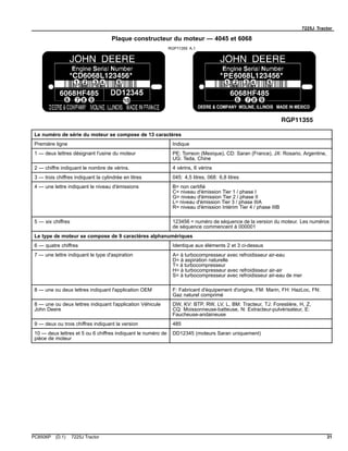 7225J Tractor
Plaque constructeur du moteur — 4045 et 6068
RGP11355 A.1
Le numéro de série du moteur se compose de 13 caractères
Première ligne Indique
1 — deux lettres désignant l'usine du moteur PE: Torreon (Mexique), CD: Saran (France), JX: Rosario, Argentine,
UG: Teda, Chine
2 — chiffre indiquant le nombre de vérins. 4 vérins, 6 vérins
3 — trois chiffres indiquant la cylindrée en litres 045: 4,5 litres, 068: 6,8 litres
4 — une lettre indiquant le niveau d'émissions B= non certifié
C= niveau d'émission Tier 1 / phase I
G= niveau d'émission Tier 2 / phase II
L= niveau d'émission Tier 3 / phase IIIA
R= niveau d'émission Intérim Tier 4 / phase IIIB
5 — six chiffres 123456 = numéro de séquence de la version du moteur. Les numéros
de séquence commencent à 000001
Le type de moteur se compose de 9 caractères alphanumériques
6 — quatre chiffres Identique aux éléments 2 et 3 ci-dessus
7 — une lettre indiquant le type d'aspiration A= à turbocompresseur avec refroidisseur air-eau
D= à aspiration naturelle
T= à turbocompresseur
H= à turbocompresseur avec refroidisseur air-air
S= à turbocompresseur avec refroidisseur air-eau de mer
8 — une ou deux lettres indiquant l'application OEM F: Fabricant d'équipement d'origine, FM: Marin, FH: HazLoc, FN:
Gaz naturel comprimé
8 — une ou deux lettres indiquant l'application Véhicule
John Deere
DW, KV: BTP, RW, LV, L, BM: Tracteur, TJ: Forestière, H, Z,
CQ: Moissonneuse-batteuse, N: Extracteur-pulvérisateur, E:
Faucheuse-andaineuse
9 — deux ou trois chiffres indiquant la version 485
10 — deux lettres et 5 ou 6 chiffres indiquant le numéro de
pièce de moteur
DD12345 (moteurs Saran uniquement)
PC8506P (D.1) 7225J Tractor 31
 