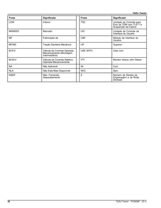 7225J Tractor
Frase Significado Frase Significado
LOW Inferior TSC Unidade de Controle para
Eixo da TDM com TLS™ e
Suspensão da Cabine
MARKED Marcado UIC Unidade de Controle da
Interface do Usuário
MF Fabricação de UIM Módulo da Interface do
Usuário
MFWD Tração Dianteira Mecânica UP Superior
M-ICV Válvula de Controle Operada
Mecanicamente (Montagem
Intermediária)
USE WITH Usar com
M-SCV Válvula de Controle Seletivo
Operada Mecanicamente
VTI Monitor Isobus John Deere
NA Não Aplicável W/ Com
NLA Não Está Mais Disponível W/O Sem
NSEP Não Fornecido
Separadamente
Z Número de Dentes da
Engrenagem e da Roda
Dentada
38 7225J Tractor PC8506P (D.1)
 