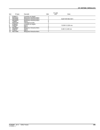 070 SISTEMA HIDRAULICO
Item Nº peça Descrição Qtde
Nº série
trator Notas
1 61M5017 Conexão em ângulo 1
2 RE202447 Mangueira hidraulica-fabric 1
3 RE250986 Mangueira hidraulica-fabric 1 SUB FOR RE213011
4 RE259053 Mangueira hidraulica-fabric 2
5 T76938 Anel o 4
6 RE201206 Tubulação de óleo 1
7 61M5022 Conexão em ângulo 1
8 51M7043 Anel o 1 15.300 X 2.200 mm
9 T77857 Anel o 2
10 RE230603 Mangueira hidraulica-fabric 2
11 51M7040 Anel o 1 9.300 X 2.200 mm
12 T77613 Anel o 1
13 RE313556 Mangueira hidraulica-fabric 1
PC8506P (D.1) 7225J Tractor 449
ST343884(C.1)
 