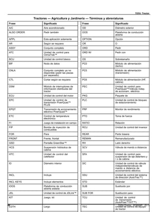 7225J Tractor
Tractores — Agricultura y Jardinería — Términos y abreviaturas
Frase Significado Frase Significado
A/C Aire acondicionado OD Diámetro exterior
ALSO ORDER Pedir también OOS Plataforma de conducción
abierta
APPL Esta aplicación solamente OPTION Opción
AR Según se requiera OR O
ASSY Conjunto completo ORD Pedir
ATC Unidad de control para
ClimaTrak™
ORD W/ Pedir con
BCU Unidad de control básico OS Sobretamaño
BIF Nodo de datos PC0 Módulo de alimentación
(techo)
CNLA Conjunto completo ya no
disponible (pedir las piezas
por separado)
PC5 Módulo de alimentación
(transmisión)
CTL Cortar según se requiera PC6 Módulo de alimentación (HF,
cabina)
DSM Módulo de interruptores de
información distribuida del
tractor
PEC Unidad de control para
PowrQuad™/Válvula indep.
de accionam. eléctrico
ECU Unidad de control del motor PKG Paquete de
EPC Unidad de control de
transmisión PowrQuad™
PLUS
PLC Unidad de control de bloqueo
de estacionamiento
EPQT Transmisión de accionamiento
eléctrico PowrQuad™
PRF Monitor de rendimiento
ETC Control de temperatura
electrónico
PTO Toma de fuerza
FI Juego de instalación en campo RATIO Relación
FIP Bomba de inyección de
combustible
RCU Unidad de control del inversor
FOR Para REAR Parte trasera
FRONT Frente, frontal REMAN Remanufacturado
GSD Pantalla GreenStar™ RH Lado derecho
HCS Suspensión hidráulica de
cabina
SCV Válvula de mando a distancia
HTC Unidad de control del
calefactor
SFA Unidad de control para
suspensión de eje delantero y
/ o de cabina
ID Diámetro interior SIC Unidad de control de válvula
independiente/válvula de
mando a distancia de
accionamiento eléctrico
INCL Incluye SSU Unidad de control del sistema
de dirección (AutoTrac™)
INCL KEYS Incluye elementos STD Estándar
IOOS Plataforma de conducción
abierta aislada
SUB Sustituido por
JDL Unidad de control de JDLink™ SUB FOR Sustitución para
KIT Juego, kit TCU Unidad de control
de transmisión
(AutoPowr™/IVT™)
LGTH Largo TEC Unidad de control de equipo
de tractor
48 7225J Tractor PC8506P (D.1)
 