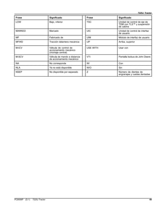 7225J Tractor
Frase Significado Frase Significado
LOW Bajo, inferior TSC Unidad de control de eje de
TDM con TLS™ y suspensión
de cabina
MARKED Marcado UIC Unidad de control de interfaz
de usuario
MF Fabricado de UIM Módulo de interfaz de usuario
MFWD Tracción delantera mecánica UP Arriba, superior
M-ICV Válvula de control de
accionamiento mecánico
(montaje central)
USE WITH Usar con
M-SCV Válvula de mando a distancia
de accionamiento mecánico
VTI Pantalla Isobus de John Deere
NA No corresponde W/ Con
NLA Ya no está disponible W/O Sin
NSEP No disponible por separado Z Número de dientes de
engranajes y ruedas dentadas
PC8506P (D.1) 7225J Tractor 49
 