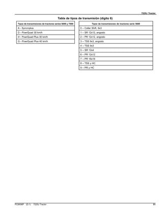 7225J Tractor
Tabla de tipos de transmisión (dígito 6)
Tipos de transmisiones de tractores series 6000 y 7000 Tipos de transmisiones de tractores serie 5000
A - Syncroplus 0 – Collar Shift, 9x3
D - PowrQuad 30 km/h 1 – SR 12x12, angosto
H - PowrQuad Plus 30 km/h 2 – PR 12x12, angosto
G - PowrQuad Plus 40 km/h 3 – TSS 9x3, angosto
4 – TSS 9x3
5 – SR 12x4
6 – PR 12x12
7 – PR 16x16
8 – TSS y HC
9 – PR y HC
PC8506P (D.1) 7225J Tractor 51
 