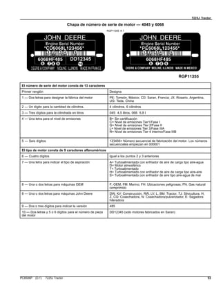 7225J Tractor
Chapa de número de serie de motor — 4045 y 6068
RGP11355 A.1
El número de serie del motor consta de 13 caracteres
Primer renglón Designa
1 — Dos letras para designar la fábrica del motor PE: Torreón, México; CD: Saran, Francia; JX: Rosario, Argentina,
UG: Teda, China
2 — Un dígito para la cantidad de cilindros. 4 cilindros, 6 cilindros
3 — Tres dígitos para la cilindrada en litros 045: 4,5 litros, 068: 6,8 l
4 — Una letra para el nivel de emisiones B= Sin certificación
C= Nivel de emisiones Tier1/Fase I
G= Nivel de emisiones Tier 2/Fase II
L= Nivel de emisiones Tier 3/Fase IIIA
R= Nivel de emisiones Tier 4 interino/Fase IIIB
5 — Seis dígitos 123456= Número secuencial de fabricación del motor. Los números
secuenciales empiezan en 000001
El tipo de motor consta de 9 caracteres alfanuméricos
6 — Cuatro dígitos Igual a los puntos 2 y 3 anteriores
7 — Una letra para indicar el tipo de aspiración A= Turboalimentado con enfriador de aire de carga tipo aire-agua
D= Motor atmosférico
T= Turboalimentado
H= Turboalimentado con enfriador de aire de carga tipo aire-aire
S= Turboalimentado con enfriador de aire tipo aire-agua de mar
8 — Una o dos letras para máquinas OEM F: OEM; FM: Marino; FH: Ubicaciones peligrosas; FN: Gas natural
comprimido
8 — Una o dos letras para máquinas John Deere DW, KV: Construcción, RW, LV, L, BM: Tractor, TJ: Silvicultura, H,
Z, CQ: Cosechadora, N: Cosechadora/pulverizador, E: Segadora
hileradora
9 — Dos o tres dígitos para indicar la versión 485
10 — Dos letras y 5 o 6 dígitos para el número de pieza
del motor
DD12345 (solo motores fabricados en Saran)
PC8506P (D.1) 7225J Tractor 53
 