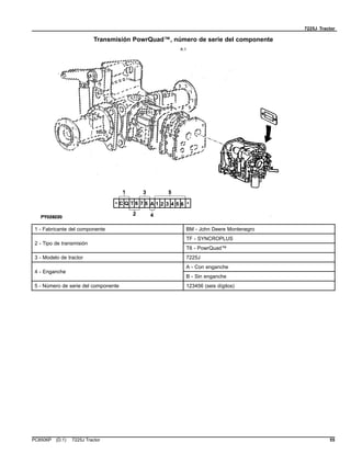 7225J Tractor
Transmisión PowrQuad™, número de serie del componente
A.1
1 - Fabricante del componente BM - John Deere Montenegro
TF - SYNCROPLUS
2 - Tipo de transmisión
T6 - PowrQuad™
3 - Modelo de tractor 7225J
A - Con enganche
4 - Enganche
B - Sin enganche
5 - Número de serie del componente 123456 (seis dígitos)
PC8506P (D.1) 7225J Tractor 55
 
