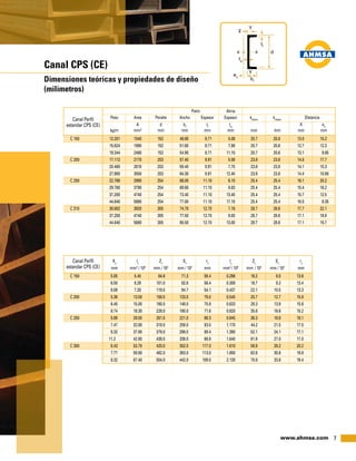 7www.ahmsa.com
Canal CPS (CE)
Dimensiones teóricas y propiedades de diseño
(milímetros)
					Patín		Alma		
	 Peso	 Area	 Peralte	 Ancho	Espesor	Espesor	 kdiseño
	kdetalle
		Distancia
		 A	d	bf
	tf
	tw
			 X		eo
	 kg/m	mm2
	mm	 mm	mm	mm 	mm	mm	 mm	mm
Canal Perfil
estandar CPS (CE)
Canal Perfil
estandar CPS (CE)
	Xp
	Ix
	Zx
	Sx
	rx
	Iy
	Zy
	Sy
	ry
	 mm	mm4
/ 106
	 mm / 103
	 mm / 103
	mm	mm4
/ 106
	mm / 103
	 mm / 103
	mm
C 150	 5.05	 5.45	 84.6	71.3	59.4	0.286	16.2	 8.0	13.6
	 6.50	 6.29	101.0	82.6	56.4	0.358	18.7	 9.2	13.4
	 8.08	 7.20	119.0	94.7	54.1	0.437	22.1	10.5	13.3
C 200	 5.36	13.50	158.0	133.0	79.0	0.545	25.7	12.7	15.8
	 6.40	15.00	180.0	148.0	75.9	0.633	28.3	13.9	15.6
	 8.74	18.30	228.0	180.0	71.6	0.820	35.6	16.6	15.2
C 250	 5.69	28.00	261.0	221.0	98.3	0.945	38.3	18.8	18.1
	 7.47	32.80	318.0	259.0	93.0	1.170	44.2	21.5	17.5
	 9.32	37.90	379.0	298.0	89.4	1.390	52.1	24.1	17.1
	 11.2	 42.90	438.0	339.0	86.9	1.640	61.9	27.0	17.0
C 300	 6.43	 53.70	 420.0	 352.0	 117.0	 1.610	 56.9	 28.2	 20.2
	 7.77	 59.90	482.0	393.0	113.0	 1.850	 62.6	 30.6	 19.8
	 9.32	 67.40	554.0	442.0	109.0	 2.130	 70.8	 33.6	 19.4
C 150	 12.201	1540	152	48.80	8.71	5.08	20.7	20.6	 13.0	15.2
	 15.624	1990	152	51.60	8.71	7.98	20.7	20.6	 12.7	12.3
	 19.344	2460	152	54.90	8.71	11.10	20.7	20.6	 13.1	 9.65
C 200	 17.112	2170	203	57.40	9.91	5.59	23.8	23.8	 14.5	17.7
	 20.460	2610	203	59.40	9.91	7.70	23.8	23.8	 14.1	15.3
	 27.900	3550	203	64.30	9.91	12.40	23.8	23.8	 14.4	10.90
C 250	 22.766	2890	254	66.00	11.10	6.10	25.4	25.4	 16.1	20.2
	 29.760	3790	254	69.60	11.10	9.63	25.4	25.4	 15.4	16.2
	 37.200	4740	254	73.40	11.10	13.40	25.4	25.4	 15.7	12.5
	 44.640	5680	 254	 77.00	11.10	17.10	 25.4	 25.4	 16.5	 9.35
C 310	 30.802	3920	305	74.70	12.70	7.16	28.7	28.6	 17.7	22.1
	 37.200	4740	305	77.50	12.70	9.83	28.7	28.6	 17.1	18.9
	 44.640	5680	305	80.50	12.70	13.00	28.7	28.6	 17.1	15.7
 