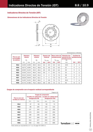 Dimensiones de los Indicadores Directos de Tensión
Cargas de compresión con el espacio residual correspondiente
8.8 / 10.9
Indicadores Directos de Tensión (IDT)
13
TORNILLERIA
INDUSTRIAL
Indicadores Directos de Tensión (IDT)
d3
2
h1
h2
d1
d
M12
M16
M20
M22
M24
M27
M30
M36
Dimensiones en milímetros
Para su uso
con tornillos
de métrica
Diámetro
interior
Diámetro
exterior
Espesor del
material
Altura sobre las
protuberancias
Diámetro tan-
gencial de las
protuberancias
Cantidad de
protuberancias
d1 d2 h1 h2 d3
min. max. min.
min. max.
max.
12,55
16,75
20,95
23,05
25,15
28,30
31,45
37,75
12,65
16,85
21,05
23,15
25,25
28,40
31,55
37,85
26,0
35,2
44,0
48,4
52,8
59,4
66,0
79,2
3,2
3,2
3,6
3,6
4
4
4
4,8
5,0
5,5
6,0
6,0
7,0
7,0
7,0
7,5
0,80
0,80
0,80
0,80
0,80
0,80
0,80
0,80
19,5
25
29
33
38
43
46,5
56
32,5
36,8
46,0
50,6
55,2
62,1
69,0
82,8
max. 8.8 10.9
3,4
3,6
3,6
4
4
4
4,8
4,8
5,0
6,0
6,0
7,0
7,0
7,0
7,5
7,5
8.8 10.9 8.8 10.9
4
4
5
5
5
6
7
8
4
4
6
6
6
7
8
9
Estos valores son equivalentes a 0,7 ƒub x As según EN 1993-1-1
Para su uso con
tornillos de métrica
M12
M16
M20
M22
M24
M27
M30
M36
47
88
137
170
198
257
314
458
Tornillos de calidad 8.8
Designación H8
Tornillos de calidad 10.9
Designación H10
min. max. min. max.
56
106
164
204
238
308
377
550
59
110
172
212
247
321
393
572
71
132
206
254
296
385
472
688
Carga en kN
Cargas de compresión
 