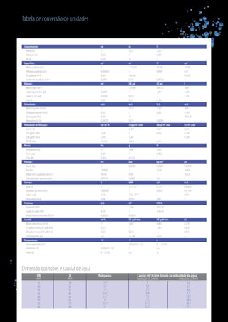 Tabela de conversão de unidades
Dimensão dos tubos e caudal de água
DN
mm
15
20
25
32
40
50
65
80
D
mm
20
25
32
40
50
63
75
90
Polegadas
1
/2”
3
/4”
1”
11
/4”
11
/2”
2”
21
/2”
3”
Aspiração (1,2 m/s)
1
1,6
2,7
4,4
7,5
11
15,7
22,3
Impulsão (2 m/s)
1,6
2,7
4,4
7,3
12,5
18,4
26,1
37,1
Caudal (m3
/h) em função da velocidade da água
Comprimento: m in ft
Metro (m) 1 39,37 3,281
Polegada (in) 0,025 1 0,083
Pé (ft) 0,305 12 1
Superfície: m2
in2
ft2
cm2
Metro cuadrado (m2
) 1 1.150,39 10,764 10.000
Polegada quadrada (in2
) 0,000645 1 0,0069 6,45
Pé quadrado (ft2
) 0,093 144,036 1 929,03
Centímetro quadrado (cm2
) 0,0001 0,155 0,00107 1
Volume: m3
UK gal US gal l
Metro cúbico (m3
) 1 219,969 264,172 1000
Galão imperial (UK gal) 0,0045 1 1,201 4,546
Galão US (US gal) 0,0038 0,833 1 3,785
Litro (l) 0,001 0,22 0,264 1
Velocidade: m/s in/s ft/s m/h
Metro/segundo (m/s)v 1 39,37 3,281 3600
Polegada/segundo (in/s) 0,025 1 0,083 91,44
Pé/segundo (ft/s) 0,305 12 1 1097,28
Metro/hora (m/h) 0,00028 0,011 0,00091 1
Velocidade de filtração: m3
/m2
.h USgal/ft2
.min UKgal/ft2
.min ft3/ft2
.min
(m3
/m2
.h) 1 0,409 0,341 0,055
(US gal/ft2
.min) 2,445 1 0,833 0,134
(UK gal/ft2
.min) 2,936 1,201 1 0,158
(ft3
/ft2
.min) 18,322 7,474 6,311 1
Massa: kg g lb
Quilograma (kg) 1 1000 2,205
Grama (g) 0,001 1 0,0022
Libra (lb) 0,454 453,59 1
Pressão: Pa bar kg/cm2
psi
Pascal (Pa) 1 0,00001 0,00001 0,00014
Bar (bar) 100000 1 1,019 14,504
Kilogr./cent. quadrado (kg/cm2
) 98100 0,981 1 14,228
Libra/polegada quadrada (psi) 6894,76 0,0689 0,07 1
Energia: J kWh cal kcal
Joule (J) 1 2,77· 10-07
0,239 0,00024
Quilowatt por hora (kHh) 3600000 1 860421 861,244
Caloria (cal) 4,186 1,16 · 10-06
1 0,001
Quilocaloria (kcal) 4186 0,0012 1000 1
Potência: kW HP BTU/h
Quilowatt (kW) 1 1,341 3412,14
Cavalo de vapor (HP) 0,746 1 2544,43
BritishThermalUnit/hora(BTU/h) 0,00029 0,00039 1
Caudal: m3
/h US gall/min UK gall/min l/s
Metro cúbico/hora (m3
/h) 1 3,667 4,403 0,278
US galão/minuto (US gall/min) 0,273 1 1,201 0,076
UK galão/minuto (UK gall/min) 0,227 0,833 1 0,063
Litros/segundo (l/s) 3,6 13,198 15,85 1
Temperatura: ºC ºF K
Graus centígrados (ºC) 1 [(9/5)xºC] + 32 ºC + 273,16
Fahrenheit (ºF) (5/9)x(ºF - 32) 1 n.a
Kelvin (k) K - 273,16 n.a 1v
 