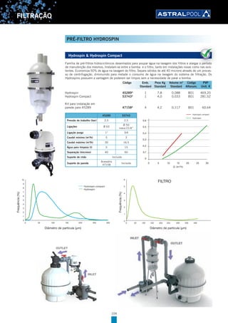 104
FILTRAÇÃO
Hydrospin & Hydrospin Compact
Família de pré-filtros hidrociclónicos desenhados para poupar água na lavagem dos filtros e alargar o período
de manutenção dos mesmos. Instalam-se entre a bomba e o filtro, tanto em instalações novas como nas exis-
tentes. Economiza 50% de água na lavagem do filtro. Separa sólidos de até 40 microns através de um proces-
so de centrifugação, diminuindo para metade o consumo de água na lavagem do sistema de filtração. Os
Hydrospins possuem a vantagem de poderem ser limpos sem a necessidade de parar a bomba.
Hydrospin 45289A
1 7,8 0,088 B01 469,20
Hydrospin Compact 53743A
1 4,0 0,033 B01 281,52
Kit para instalação em
parede para 45289 47158A
4 4,2 0,117 B01 60,64
45289 53743
Pressão de trabalho (bar) 2,5 2,5
Ligações Ø 63
Ø 50
rosca 21/4”
Ligação purga 1" 3/4
Caudal mínimo (m3
/h) 5 3
Caudal máximo (m3
/h) 30 16,5
Água para limpeza (l) 5 15
Separação (microns) 40 60
Suporte de chão Incluido
Suporte de parede
Acessório
47158
Incluido
0,6
0,5
0,4
0,3
0,2
0,1
0
0 5 10 15 20 25 30
Q (m3
/h)
Hydrospin compact
Hydrospin
Família de pré-filtros hidrociclónicos desenhados para poupar água na lavagem dos filtros e alargar o período
de manutenção dos mesmos. Instalam-se entre a bomba e o filtro, tanto em instalações novas como nas exis
Código Emb. Peso Kg Volume m3
Código PVP
Standard Standard Standard Alfanum. Unit. €
PRÉ-FILTRO HYDROSPIN
10
9
8
7
6
5
4
3
2
1
0
0 50 100 150 200 250 300
Hydrospin compact
Hydrospin
Frequência(%)
Diâmetro de partícula (µm)
Frequência(%)
Diâmetro de partícula (µm)
6
5
4
3
2
1
0
0 50 100 150 200 250 300 350 400
FILTRO
 