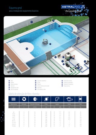 Esquema geral
para a instalação dos equipamentos da piscina
Tabela de selecção de filtro e bomba
Volume piscina
m3
40
40-50
50-60
60-75
75-90
90-115
115-130
130-170
170-200
Renovação
h
8
8
8
8
8
8
8
8
8
Velocidade de filtração
m3
/h/m2
50
50
50
50
50
50
50
50
50
Ø Filtro
mm
350
400
450
500
560
600
650
750
800
Ligações
mm
50
50
50
50
50
50
63
63
63
pulg
11
/2”
11
/2”
11
/2”
11
/2”
11
/2”
11
/2”
2”
2”
2”
Bomba
CV
0,3
0,5
0,5
0,5
0,75
1
1
1,5
2
Areia
Kg
40
60
70
100
130
160
175
300
330
Filtro
Bomba
Válvula selectora
Skimmer
Regulador de nível
Boca de impulsão
Aspirador automático
Escada
Projector
Armário eléctrico de controlo
Hydrospin
Permutador de calor
Dosificador de cloro
Cobertura automática
Vedação de Segurança
Tanque piscina1610
12
1593
6
11
1482
5
1371
4
 