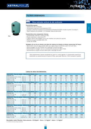 123
FILTRAÇÃO
Filtros bobinados verticais de alto rendimento
Características gerais:
- Totalmente anti-corrosivos.
- Temperatura máxima de funcionamento 50°C.
- Cumprem a Directiva Europeia de Equipamentos de Pressão 97/23/CE incluída no ponto 3 do artigo 3.
- Teste hidráulico de pressão 1,5 x pressão máxima permitida.
Características dos componentes internos:
- Componentes internos e tubos em PVC.
- Braços colectores e crepinas de PP.
- Ligação inferior para lavagem com ar em modelos com placa de crepinas.
- Parafusos de aço inoxidável AISI-316.
- Juntas de EPDM.
Vantagens do uso de um colector com placa de crepinas em relação ao sistema convencional de braços:
- Não existem zonas de água parada dado que a água limpa é recolhida a partir do fundo falso.
- Óptima lavagem do leito filtrante com repartição uniforme da água.
- Possibilidade de lavagem com ar e consequente poupança de água limpa.
- Recomenda-se a opção de bocal lateral para a descarga da areia.
Para revestimentos internos resistentes ao ozono ou outros agentes, é indispensável especificar
claramente as características do líquido a filtrar, para poder fabricar o filtro consoante o pedido.
CARGA DE AREIA RECOMENDADA:
MULTICAPA - Placa de crepinas - Altura do leito filtrante 1,2 m
Diâmetro mm 1050 1200 1400 1600 1800 2000 2350 2500 2600 2800 3000
Hidro-antracite (0,8-1,6) Kg 600 mm 450 575 775 1000 1275 1575 2175 2450 2548 2956 3550
Areia (0,4-0,8) Kg 400 mm 475 625 825 1100 1400 1700 2350 2675 2973 3448 3850
Areão (1-2) Kg 100 mm 150 175 250 300 400 500 675 775 796 924 1100
Areão (3-5) Kg 100 mm 150 175 250 300 400 500 675 775 796 924 1100
MULTICAPA - Placa de crepinas - Altura do leito filtrante 1,5 m
Diâmetro mm 1050 1200 1400 1600 1800 2000 2350 2500 2600 2800 3000
Hidro-antracite (0,8-1,6) Kg 600 mm 450 575 775 1000 1275 1575 2175 2450 2548 2956 3550
Areia (0,4-0,8) Kg 600 mm 725 950 1250 1650 2100 2550 3525 4025 4460 5172 5775
Areão (1-2) Kg 100 mm 150 175 250 300 400 500 675 775 796 924 1100
Areão (2-3) Kg 100 mm 150 175 250 300 400 500 675 775 796 924 1100
Areão (3-5) Kg 100 mm 150 175 250 300 400 500 675 775 796 924 1100
MONOCAPA - Placa de crepinas - Altura do leito filtrante 1,2 m
Diâmetro mm 1050 1200 1400 1600 1800 2000 2350 2500 2600 2800 3000
Areia (0,4-0,8) Kg 1100 mm 1300 1775 2300 3000 3800 4650 6300 7075 8176 9483 10575
Areão (1-2) Kg 100 mm 150 175 250 300 400 500 675 775 796 924 1100
MONOCAPA - Placa de crepinas - Altura do leito filtrante 1,5 m
Diâmetro mm 1050 1200 1400 1600 1800 2000 2350 2500 2600 2800 3000
Areia (0,4-0,8) Kg 1200 mm 1450 1900 2500 3300 4200 5100 7050 8050 8920 10345 11550
Areão (1-2) Kg 100 mm 150 175 250 300 400 500 675 775 7964 9236 1100
Areão (2-3) Kg 100 mm 150 175 250 300 400 500 675 775 7964 9236 1100
Areão (3-5) Kg 100 mm 150 175 250 300 400 500 675 775 7964 9236 1100
MULTICAPA - Braços colectores - Altura do leito filtrante 1,2 m
Diâmetro mm 1050 1200 1400 1600 1800 2000 2350 2500 2600 2800 3000
Hidro-antracite (0,8-1,6) Kg 600 mm 450 575 775 1000 1275 1575 2175 2450 2548 2956 3550
Areia (0,4-0,8) Kg 400 mm 475 625 825 1100 1400 1700 2350 2675 2973 3448 3850
Areão (2-3) Kg 100 mm 150 175 250 300 400 500 675 775 796 924 1100
Areão (3-5) Kg 100 mm (1) 300 350 500 775 850 1150 1800 1975 2123 2463 3850
MONOCAPA - Braços colectores - Altura do leito filtrante 1,2 m
Diâmetro mm 1050 1200 1400 1600 1800 2000 2350 2500 2600 2800 3000
Areia (0,4-0,8) Kg 1100 mm 1300 1775 2300 3000 3800 4650 6300 7075 8176 9483 10575
Areão (1-2) Kg 100 mm (1) 300 350 500 775 850 1150 1800 1975 2123 2463 3850
Densidades medio filtrantes: Hidro-antracite = 0,8 Kg/dm3
- Areia = 1,4 Kg/dm3
- Areão = 1,5 Kg/dm3
(1) 100mm acima dos braços colectores
Oslo
FILTROS BOBINADOS
FILTRAÇÃO
 