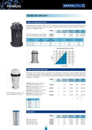 126
FILTRAÇÃO
Filtro de multicartucho Viron
Alta Capacidade do cartucho, 38 m2
ou 57 m2
elementos para grandes períodos entre limpeza, Ø 50 mm de
uniões de entradas e saídas, calibre de pressão, ideal para zonas rurais com recursos hídricos limitados ou
zonas com limitações da água.
Filtro de multicartucho Viron CL 400 43429A
1 48 0,252 A03 1.346,40
Filtro de multicartucho Viron CL 600 43430A
1 50 0,355 A03 1.522,35
Modelo
Área
Filtração
Caudal
máximo (l/min)
Peso Dimensão A Dimensão B
Viron CL 400 38 800 48 734 586
Viron CL 600 57 800 50 1034 586
Capacidade Modelos CL400 e CL600
Duração (horas)
Litros
Filtros de cartucho série Terra
Fabricados em PP e fibra de vidro. Equipados com manómetro e purga de ar manual. Elevada capacidade
de filtração. Manutenção simples. Saídas de 1 1/2" para Terra 50 e 75, saídas de 2" para Terra 100 e 150
(fornece-se com redução a 1 1/2"). Velocidade máxima de filtração de 1,8 m3
/h x m2
de tela. Pressão máxima
de trabalho: 2,5 Kg/cm2
.
Terra 50. Caudal recom. 8,4 m3
/h
Superfície de Filtração 4,7 m2
18218A
1 7,5 0,086 A03 433,50
Terra 75. Caudal recom. 12,5 m3
/h
Superfície de Filtração 7 m2
18219A
1 8,8 0,100 A03 494,70
Terra 100. Caudal recom. 16,5 m3
/h
Superfície de Filtração 9,3 m2
18112A
1 9,7 0,120 A03 573,24
Terra 150. Caudal recom. 25 m3
/h
Superfície de Filtração 14 m2
18220A
1 11,2 0,130 A03 739,50
Cartuchos
Para filtro Terra 50 19785A
1 1,4 0,017 A03 182,33
Para filtro Terra 75 19786A
1 1,7 0,024 A03 227,97
Para filtro Terra 100 19787A
1 2,2 0,032 A03 295,29
Para filtro Terra 150 19788A
1 2,8 0,039 A03 444,72
Código Emb. Peso Kg Volume m3
Código PVP
Standard Standard Standard Alfanum. Unit. €
Esta fotografia representa o for-
mato dos modelos 75 e 150
Código Emb. Peso Kg Volume m3
Código PVP
Standard Standard Standard Alfanum. Unit. €
Código A
18218 450
18219 570
18112 690
18220 810
400
Código Emb. Peso Kg Volume m3
Código PVP
Standard Standard Standard Alfanum. Unit. €
FILTROS DE CARTUCHO
 