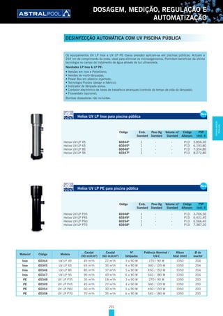 201
DOSAGEM, MEDIÇÃO, REGULAÇÃO E
AUTOMATIZAÇÃO
Heliox UV LP Inox para piscina pública
Heliox UV LP 45 60344D
1 - - P13 5.856,30
Heliox UV LP 65 60345D
1 - - P13 6.193,80
Heliox UV LP 85 60346D
1 - - P13 7.354,80
Heliox UV LP 95 60347D
1 - - P13 8.272,80
Heliox UV LP PE para piscina pública
Heliox UV LP P35 60348D
1 - - P13 3.766,50
Heliox UV LP P45 60349D
1 - - P13 6.431,40
Heliox UV LP P60 60354D
1 - - P13 6.566,40
Heliox UV LP P70 60358D
1 - - P13 7.387,20
New
Heliox UV LP Inox para piscina pública
Heliox UV LP 45 60344D
1 - - P13 5.856,30
Heliox UV LP 65 60345D
1 - - P13 6.193,80
Heliox UV LP 85 60346D
1 - - P13 7.354,80
Heliox UV LP 95 60347D
1 - - P13 8.272,80
New
Código Emb. Peso Kg Volume m3
Código PVP
Standard Standard Standard Alfanum. Unit. €
New
Heliox UV LP PE para piscina pública
Heliox UV LP P35 60348D
1 - - P13 3.766,50
Heliox UV LP P45 60349D
1 - - P13 6.431,40
Heliox UV LP P60 60354D
1 - - P13 6.566,40
Heliox UV LP P70 60358D
1 - - P13 7.387,20
New
Código Emb. Peso Kg Volume m3
Código PVP
Standard Standard Standard Alfanum. Unit. €
Material Código Modelo
Caudal
(30 mJ/cm2
)
Caudal
(60 mJ/cm2
)
Nº
lâmpadas
Potência Nominal /
UV-C
Altura
total (mm)
Ø do
reactor
Inox 60344 UV LP 45 45 m3
/h 22 m3
/h 3 x 90 W 270 / 90 W 1050 204
Inox 60345 UV LP 65 65 m3
/h 30 m3
/h 4 x 90 W 360 / 120 W 1050 204
Inox 60346 UV LP 85 85 m3
/h 37 m3
/h 5 x 90 W 450 / 150 W 1050 204
Inox 60347 UV LP 95 95 m3
/h 43 m3
/h 6 x 90 W 540 / 180 W 1050 204
PE 60348 UV LP P35 35 m3
/h 18 m3
/h 3 x 90 W 270 / 90 W 1050 200
PE 60349 UV LP P45 45 m3
/h 22 m3
/h 4 x 90 W 360 / 120 W 1050 200
PE 60354 UV LP P60 60 m3
/h 30 m3
/h 5 x 90 W 450 / 150 W 1050 200
PE 60358 UV LP P70 70 m3
/h 35 m3
/h 6 x 90 W 540 / 180 W 1050 200
Os equipamentos UV LP Inox e UV LP PE (baixa pressão) aplicam-se em piscinas públicas. Actuam a
254 nm de comprimento da onda, ideal para eliminar os microorganismos. Permitem beneficiar da última
tecnologia no campo de tratamento de água através de luz ultravioleta.
Novidades LP Inox & LP PE:
• Versões em inox e Polietileno;
• Versões de multi-lâmpadas;
• Power Box em plástico injectado;
• Tecnologia Fluidra (design e fabrico);
• Indicador de lâmpada acesa;
• Contador electrónico de horas de trabalho e arranques (controlo do tempo de vida da lâmpada);
• Fluxoestato (opciona);
Bombas doseadoras não incluídas.
DESINFECÇÃO AUTOMÁTICA COM UV PISCINA PÚBLICA
DOSAGEM,MEDIÇÃO,
REGULAÇÃO...
 