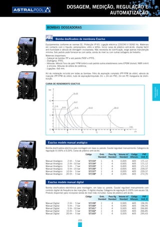 205
DOSAGEM, MEDIÇÃO, REGULAÇÃO E
AUTOMATIZAÇÃO
Bomba dosificadora de membrana Exactus
Equipamentos conforme as normas CE. Protecção IP-65. Ligação eléctrica 220/240 V 50/60 Hz. Materiais
em contacto com o líquido: polipropileno, vitón e teflón. Inclui caixa de plástico anti-ácido, display táctil
anti-humidade e válvula de drenagem incorporada. Não necessita de lubrificação, exige apenas manutenção
mínima. Sob pedido pode fornecer-se com saída, sonda de nível ou com outras voltagens de trabalho.
Materiais disponíveis:
- Cabeçal de bomba: PP e sob pedido PVDF e PTFE.
- Diafragma: PTFE.
- Válvulas: Válvula "bico de pato" FPM (vitón) e sob pedido outros elastómeros como EPDM (dutral), NBR (nitril)
e silicone. Válvulas de esfera de cerâmica.
- Ligações: 4x6 mm.
Kit de instalação incluído em todas as bombas: filtro de aspiração completo (PP-FPM de vitón), válvula de
injecção (PP-FPM de vitón), tudo de aspiração/impulsão 2m + 2m em PVC; 2m em PE mangueira de distri-
buição.
CURVA DE RENDIMENTO EXACTUS
Exactus modelo manual analógico
Bomba dosificadora eléctrica para montagem em base ou parede. Caudal regulável manualmente. Categoria de
regulação 0-100% e 0-20%. Caixa de plástico anti-ácido.
Manual Analógico 2 l/h - 5 bar 57153D
1 4 0,005 A05 171,12
Manual Analógico 2 l/h - 10 bar 57154D
1 4 0,005 A05 171,12
Manual Analógico 5 l/h - 7 bar 57155D
1 4 0,005 A05 171,12
Manual Analógico 5 l/h - 10 bar 57156D
1 4 0,005 A05 239,37
Manual Analógico 10 l/h - 5 bar 57157D
1 4 0,005 A05 239,37
Manual Analógico 20 l/h - 5 bar 57158D
1 4 0,005 A05 272,70
Exactus modelo manual digital
Bomba dosificadora electrónica para montagem, em base ou parede. Caudal regulável manualmente com
controlo digital de frequência das injecções. 3 dígitos display. Categoria de regulação 0-100% com escala 1&.
Produto disponível para incorporar sonda de nível (não incluída). Caixa de plástico anti-ácido.
Manual Digital 2 l/h - 5 bar 57159D
1 4 0,005 A05 196,95
Manual Digital 5 l/h - 7 bar 57160D
1 4 0,005 A05 196,95
Manual Digital 5 l/h - 10 bar 57161D
1 4 0,005 A05 266,85
Manual Digital 10 l/h - 5 bar 57162D
1 4 0,005 A05 266,85
Manual Digital 20 l/h - 5 bar 57163D
1 4 0,005 A05 295,43
Código Emb. Peso Kg Volume m3
Código PVP
Standard Standard Standard Alfanum. Unit. €
Código Emb. Peso Kg Volume m3
Código PVP
Standard Standard Standard Alfanum. Unit. €
BOMBAS DOSEADORAS
DOSAGEM,MEDIÇÃO,
REGULAÇÃO...
 