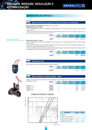 214
DOSAGEM, MEDIÇÃO, REGULAÇÃO E
AUTOMATIZAÇÃO
Quadro electrónico para gestão dos níveis do tanque de compensação
Para as piscinas com transbordo. Sondas com 2 m de cabo.
Quadro porta-sonda a 2 níveis:
* Nível de segurança mínimo de bombagem: Para as bombas se o nível de água não tiver o mínimo exigido
para a bomba.
* Nível de enchimento: Dá sinal à electro-válvula do enchimento para manter o nível correcto de água da pis-
cina. Sinal a electro-válvula em 220 V II e 24 V II.
12061B
1 - - B14 1.282,35
Quadro porta-sonda a 3 níveis:
* Nível de segurança mínimo de bombagem: Para as bombas se o nível de água não tiver o mínimo exigido
para a bomba.
* Nível de enchimento: Dá sinal à electro-válvula de enchimento para manter o nível correcto de água da pis-
cina. Sinal a electro-válvula em 220 V II e 24 V II.
* Nível de arranque forçado: Arranca o grupo de bombagem quando o tanque de compensação chega ao nível
de descarga (ruptura ou falha da válvula anti-retorno).
12062B
1 - - B14 1.483,20
Solenóide 24 Volt.
Para instalar nas electroválvulas códigos: 09392 e 06935.
09393B
1 - - C01 84,46
Electro-válvulas em material plástico - Nylon
Ligação rosca. Comando de abertura manual. Regulador de caudal. Mola em inox. AISI-302. Pressão máxima
de trabalho 10 atm.
Ligação a 1” 56114L
1 - - C04 21,37
Ligações a 11
/2” 56115L
1 - - C04 62,43
Ligações a 2” 56116L
1 - - C04 80,02
Ligações a 3” 57641L
1 - - C04 232,17
Código Emb. Peso Kg Volume m3
Código PVP
Standard Standard Standard Alfanum. Unit. €
Código Emb. Peso Kg Volume m3
Código PVP
Standard Standard Standard Alfanum. Unit. €
Código Emb. Peso Kg Volume m3
Código PVP
Standard Standard Standard Alfanum. Unit. €
Código Emb. Peso Kg Volume m3
Código PVP
Standard Standard Standard Alfanum. Unit. €
Perdadecargam.c.a.
Caudal m3
/h
CURVAS DE PRESSÕES E CAUDAIS
DISPOSITIVOS DE CONTROLO
MODELOS 09392 06935
Ligação 11
/2’’ 2’’
Pressão mínima kg/cm2
1 1
Pressão máxima kg/cm2
10 10
Caudal máximo m3
/h 30 40
Nota: Temperatura máxima de
funcionamento das sondas de nível: 30ºC
 