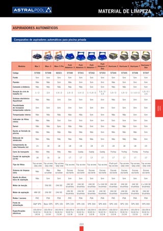 223
MATERIAL DE LIMPEZA
ASPIRADORES AUTOMÁTICOS
Comparativo de aspiradores automáticos para piscina privada
Modelos Max 1 Max+ 3 Max+ 5 Pro
Pulit
Advance+ 3
Pulit
Advance+ 5
Pulit
Advance+ 7
Pulit
Advance+ 7
Duo
Hurricane 3 Hurricane 5 Hurricane 7
Hurricane 7
Duo
Código 57350 57348 60321 57340 57341 57342 57343 57344 57345 57346 57347
Fundo Sim Sim Sim Sim Sim Sim Sim Sim Sim Sim Sim
Paredes Não Não Sim Não Sim Sim Sim Não Sim Sim Sim
Comando à distância Não Não Não Não Não Sim Sim Não Não Sim Sim
Duração do ciclo de
trabalho (h)
1 / 2 2,5 1,5 / 2 1,5 / 2 1,5 / 2 1 / 1,5 / 2
1,5 / 2 /
2,5
1,5 / 2 1,5 / 2 1 / 1,5 / 2
1,5 / 2 /
2,5
Sistema electrónico
AquaSmart
Não Não Sim Sim Sim Sim Sim Não Sim Sim Sim
Possibilidade
de incorporar
temporizador externo
Sim Sim Sim Sim Sim Sim Sim Sim Sim Sim Sim
Temporizador interno Não Não Não Não Não Sim Sim Não Não Sim Sim
Indicador de filtros
cheios
Não Não Sim Sim Sim Sim Sim Sim Sim Sim Sim
Swivel Não Não Gyro Não Não Sim Sim Não Não Sim Sim
Ajuste ao formato da
piscina
Não Não Não Não Não Não Sim Não Não Não Sim
Detecção de
obstáculos
Não Não Não Não Não Não Sim Não Não Não Sim
Comprimento do
cabo flutuante (m)
15 18 18 18 18 18 23 18 18 18 23
Carro de transporte Não Não Não Não Caddy Caddy Caddy Trolley Trolley Trolley Trolley
Caudal de aspiração
(m3
/h)
18 16 16 17 17 17 17 17 17 17 17
Tipo de filtros
Top access
- easy view
Top access
- easy view
Top access
- easy view
Top access Top access Top access Top access
Push-pull
top access
Top access
- easy view
Top access
- easy view
Top access
- easy view
Sistema de limpeza
extra
Não
Max
scrubber
Max
scrubber
Escova
oscilante
Escova
oscilante
Escova
oscilante
Escova
oscilante
Escova
oscilante
Escova
oscilante
Escova
oscilante
Escova
oscilante
Ajuste da altura
boca de aspiração
Não Sim Sim Sim Sim Sim Sim Sim Sim Sim Sim
Motor de tracção - 24V DC 24V DC
24V DC
brushless
24V DC
brushless
24V DC
brushless
2 x 24V DC
brushless
24V DC
brushless
24V DC
brushless
24V DC
brushless
2 x 24V DC
brushless
Motor de aspiração 48V DC 24V DC 24V DC
24V DC
brushless
24V DC
brushless
24V DC
brushless
24V DC
brushless
24V DC
brushless
24V DC
brushless
24V DC
brushless
24V DC
brushless
Rodas / escovas PVC PVA PVA PVC PVA PVA PVA PVC PVA PVA PVA
Fonte de
alimentação
AQP SPS Basic SPS SPS 100 SPS 100 SPS 100 SPS 300 SPS 400 SPS 100 SPS 100 SPS 300 SPS 400
Especificações
eléctricas
100-259 V/
50-60 Hz /
145 W
100-259 V/
50-60 Hz /
210 W
100-259 V/
50-60 Hz /
210 W
100-259 V/
50-60 Hz /
210 W
100-259 V/
50-60 Hz /
210 W
100-259 V/
50-60 Hz /
210 W
100-259 V/
50-60 Hz /
210 W
100-259 V/
50-60 Hz /
210 W
100-259 V/
50-60 Hz /
210 W
100-259 V/
50-60 Hz /
210 W
100-259 V/
50-60 Hz /
210 W
MATERIAL
LIMPEZA
 