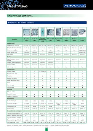 378
SPAS E SAUNAS
Reservamo-nos o direito de modificar, total ou parcialmente, as características dos nossos produtos e o conteúdo deste documento sem aviso prévio.
Ficha técnica dos modelos com móvel
SPAS PRIVADOS COM MÓVEL
Modelos
Evolution
32474
Pacific 50
41618
Swimspa
Mediterranea
41902
Atlantida 50
53861
Equilibre 40
58603
Select
58605
Emotion
58604
Corner
43930
Características
Dimensões cm (± 2 cm) 233 x 233 x 91 216 x 198 x 90 500 x 230 x 138 216 x 198 x 90 216 x 148 x 90 216 x 198 x 90 216 x 198 x 90 200 x 166 x 71
Posições (Acentos / Camas) 5 (3 / 2) 6 (5 / 1) 4 (2 / 1) 5 (3 / 2) 3 (2 / 1) 6 (5 / 1) 5 (3 / 2) 2 (1 / 1)
Móvel Antracite Grey Sim Sim Sim Sim Sim Sim Sim Coastal Cinzento
Móvel Natural Wood Opcional Opcional - Opcional - - - Sintético Ipê
Sem móvel Opcional Opcional Opcional Opcional Opcional Opcional Opcional Opcional
Opções
Duplo Isolamento Térmico
EcoSpa
Opcional Opcional Opcional Opcional Opcional Opcional Opcional Opcional
Sistema de audio Bluetooth Opcional Opcional Opcional Opcional - - - -
LED's LumiPlus Opcional Opcional Opcional Opcional - - - -
Jets em Aço Inox Sim Sim Sim Sim Sim Sim Sim Sim
Características
Número de jets 48 42 25 + 5 Turbo jets 24 24 41 28 22
Número bocas de ar 24 10 - 18 - - - 7
Cascatas 1 2 1 2 - 2 - 2
Encosto de cabeça 3 3 1 2 1 3 2 2
Painel de controlo digital 2 1 1 1 1 1 1 1
Ozono ● ● ● ● ● ● ● ●
Aromaterapia ● ● ● ● - - - ●
Cromaterapia ● ● ● ● ● ● ● ●
Estrutura
Estrutura metálica ● ● ● ● ● ● ● ●
Base ABS isolante ● ● ● ● ● ● ● ●
Cobertura isotérmica ● ● ● ● ● ● ● ●
Equipamento
Bomba de filtração 240 W 240 W 280 W 240 W - 250 W - 240 W
Bomba de massagem
2 x 3 kW 2 x 2 kW 2 x 2.500 W 2 x 2 kW
2.200 W
(2 Vel)
2 x 1.800 W
2.200 W
(2 Vel)
2 kW
Compressor de ar 1.200 W 900 W 1.200 W 900 W - - - 400 W
Aquecimento 3.000 W 3.000 W 3.000 W 3.000 W 3.000 W 3.000 W 3.000 W 3.000 W
Necessidades de instalação
Potência necessária baixa Amp (W) 7.458 W 5.155 W 6.210 W 5.155 W 3.460 W 3.610 W 3.460 W 3.250 W
Potência necessária (A) a 230 V 32,4 A 22,4 A 26,99 A 22,4 A 15,0 A 15,7 A 15,0 A 14,1 A
Ligações 230 V ou 400 V III ● ● ● ● ● ● ● ●
Capacidade de água (litros) 1.610 l 980 l 8.500 l 900 l 700 l 980 l 900 l 360 l
Peso spa (vazia / cheia) 378 kg / 1.988 kg 305 kg / 1.285 kg 1.177 kg / 9.677 kg 327 kg / 1.227 kg 229 kg / 929 kg 305 kg / 1.285 kg 292 kg / 1.192 kg 197 kg / 557 kg
 