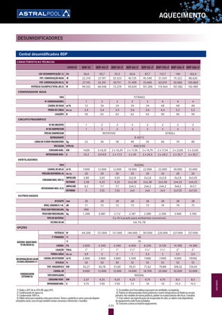 439
AQUECIMENTO
DESUMIDIFICADORES
Central desumidificadora BDP
CARACTERÍSTICAS TÉCNICAS
MODELOS BDP-35 BDP-44+F BDP-50+F BDP-60+F BDP-82+F BDP-110+F BDP-140+F BDP-160+F
CAP.DESUMIDIFICAÇÃO (1) I/h 36,6 43,7 53,3 65,6 87,7 112,7 140 163,4
POT.CONDENSAÇÃOÁGUA W 22.210 27.197 32.523 42.135 45.540 51.554 75.322 86.620
POT.CONDENSAÇÃOAR(2) W 27.145 33.241 39.751 51.499 55.660 63.010 92.060 105.869
POTÊNCIACALORÍFICATOTALAR(3) W 49.355 60.438 72.274 93.634 101.200 114.564 167.382 192.489
CONDENSADOR ÁGUA
TIPO TITÂNIO
NºCONDENSADORES 1 2 2 2 2 4 4 4
CAUDALDEAGUA m3
/h 12 24 24 24 24 48 48 48
PERDADECARGA m.c.a. 3,4 3,4 3,4 3,6 3,6 4,4 5,5 5,5
LIGAÇÕES Ø 50 63 63 63 63 90 90 90
CIRCUITO FRIGORÍFICO
NºDECIRCUITOS 1 2 2 2 2 2 2 2
NºDECOMPRESSOR 1 2 2 2 2 2 2 2
TIPODECOMPRESSOR ROTATIVO SCROLL
REFRIGERANTE R-407 C
CARGADEFLUÍDOFRIGORIGÉNIO Kg. 22 36 38 40 50 60 70 80
VOLTAGEM V/Ph/Hz 400/3/50
CONSUMOMÁX. KW 14,09 2 x 8,33 2 x 10,29 2 x 11,56 2 x 14,79 2 x 17,34 2 x 23,85 2 x 23,85
INTENSIDADEMÁX. A 23,2 2x14,9 2 x 17,3 2 x 20 2 x 24,3 2 x 29,2 2 x 35,7 2 x 35,7
VENTILADORES
TIPO RADIAL
CAUDALDEAR(4) m3
/h 7.000 12.000 12.000 18.000 22.000 22.000 30.000 35.000
PRESSÃODISPONÍVEL(4) m.c.a. 20 20 20 20 20 20 20 20
CONSUMOMÁX.KW(5)
IMPULSÃO 2,80 5,03 5,03 2x2,8 2x2,8 2x2,8 3x2,8 3x5,03
RETORNO 2,38 4,25 4,25 2x2,38 2x2,38 2x2,38 2x4,25 2x4,25
INTENSIDADEMÁX.A(5)
IMPULSÃO 4,2 7,7 7,7 2x4,2 2x4,2 2x4,2 3x4,2 3x7,7
RETORNO 5 7,55 7,55 2x5 2x5 2x5 2x7,55 2x7,55
OUTROS DADOS
ØESGOTO mm 28 28 28 28 28 28 28 28
NÍVELSONOROA1M. dB 71 72 72 73 73 74 74 75
PESOSEMFREECOOLING Kg 990
PESOCOMFREECOOLING kg 1.348 2.087 2.112 2.187 2.280 2.500 3.400 3.700
TIPODEBATERIAS Cu-AI (Lacado para ambientes corrosivos)
FILTROSDEAR G4. F6, F8
OPÇÕES
BATERIA AQUECIMEN-
TOAR/ÁGUA(6)
POTÊNCIA W 64.200 121.000 121.000 146.000 187.000 220.000 327.000 327.000
TªPRIMARIO ªC 90
ªC 70
CAUDAL l/h 2.830 5.340 5.340 6.450 8.250 9.720 14.390 14.390
LIGAÇÃO PULG. 1” 1” 1” 11
/2” 11
/2” 11
/2” 2” 2”
PERDACARGA m.c.a. 3,9 2 2 1 3,3 2 3,5 3,5
RECUPERAÇÃODECALOR
(FLUXOSCRUZADOS)(7)
CAUDALAREXTERIOR m3
/h 2.800 3.800 3.800 5.500 7.000 7.000 9.000 10500
EFICÁCIA % 50 50 50 55 55 55 55 55
CONDENSADOR
EXTERNO(9)
POT.FRIGORÍFICA KW 35,27 43,78 51,69 70,51 71,62 79,88 109,32 134,43
CAUDALAR 9.000 12.000 12.000 14.000 18.700 25.000 32.000 32.000
TIPOVENTILADOR RADIAL
CONSUMOVENT. KW 2,37 4,25 4,25 4,25 4,75 4,75 8,5 8,5
INTENSIDADEMÁX. A 3,75 7,50 7,50 7,5 10 10 15,5 15,5
1) Dadosa28ºCdear,65%HR,água24ºC.
2) Condensandoemáguaear.
3) Condensando100%ar.
4) Válidotantoparaimpulsãocomopararetorno.Tantoocaudaldearcomoapressãodisponí-
velpodemvariar,casoemquetambémvariamconsumosedimensões.Consultar.
5) OsmodelossemFreecoolingsópossuemumventilador,naimpulsão.
6) Podemserdimensionadasoutraspotênciaseoutrastemperaturasdefluidonocircuito
primário.Nosmodelosdemenorpotência,podemserusadasbateriaseléctricas.Consultar.
7) Estesvaloressãoespecificaçõesdorecuperadordecalor,osvaloresreaisdependerão
doequipamentoondeficaminstalados.
8) Consumoasomaraototaldoequipamento.
AQUECIMENTO
 