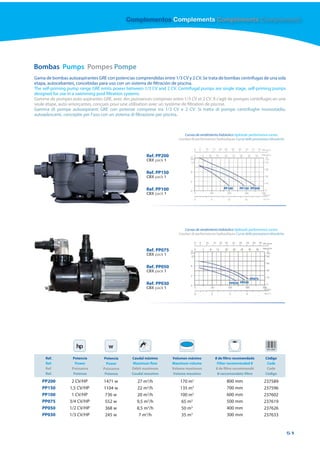 Complementos Complements Compléments Complementi




Bombas Pumps Pompes Pompe
Gama de bombas autoaspirantes GRE con potencias comprendidas entre 1/3 CV y 2 CV. Se trata de bombas centrifugas de una sola
etapa, autocebantes, concebidas para uso con un sistema de filtración de piscina.
The self-priming pump range GRE emits power between 1/3 CV and 2 CV. Centrifugal pumps are single stage, self-priming pumps
designed for use in a swimming pool filtration systems.
Gamme de pompes auto-aspirantes GRE, avec des puissances comprises entre 1/3 CV et 2 CV. Il s’agit de pompes centrifuges en une
seule étape, auto-amorçantes, conçues pour une utilisation avec un système de filtration de piscine.
Gamma di pompe autoaspiranti GRE con potenze comprese tra 1/3 CV e 2 CV. Si tratta di pompe centrifughe monostadio,
autoadescanti, concepite per l’uso con un sistema di filtrazione per piscina.



                                                                            Curvas de rendimiento hidráulico Hydraulic performance curves
                                                                        Courbes de performances hydrauliques Curve delle prestazioni idrauliche



                                                        Ref. PP200
                                                        CBX pack 1


                                                        Ref. PP150
                                                        CBX pack 1

                                                        Ref. PP100                                    PP100      PP150 PP200
                                                        CBX pack 1




                                                                            Curvas de rendimiento hidráulico Hydraulic performance curves
                                                                        Courbes de performances hydrauliques Curve delle prestazioni idrauliche



                                                        Ref. PP075
                                                        CBX pack 1


                                                        Ref. PP050
                                                        CBX pack 1
                                                                                                                        PP075
                                                        Ref. PP030                                        PP030 PP050
                                                        CBX pack 1




                     hp              w
     Ref.          Potencia       Potencia       Caudal máximo       Volumen máximo             0 de filtro recomendado           Código
     Ref.            Power          Power         Maximum flow       Maximum volume              Filter recommended 0              Code
     Ref.          Puissance      Puissance      Débit maximum       Volume maximum             0 de filtre recommandé             Code
     Ref.           Potenza        Potenza       Caudal massimo      Volume massimo              0 raccomandato filtro            Código

    PP200         2 CV/HP          1471 w          27 m3/h               170 m3                         800 mm                   237589
    PP150        1,5 CV/HP         1104 w          22 m3/h               135 m3                         700 mm                   237596
    PP100         1 CV/HP          736 w           20 m3/h               100 m3                         600 mm                   237602
    PP075        3/4 CV/HP         552 w           9,5 m3/h              65 m3                          500 mm                   237619
    PP050        1/2 CV/HP         368 w           8,5 m3/h              50 m3                          400 mm                   237626
    PP030        1/3 CV/HP         245 w            7 m3/h               35 m3                          300 mm                   237633


                                                                                                                                                  51
 