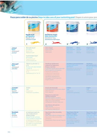 Pasos para cuidar de su piscina Steps to take care of your swimming pool Etapes à suivre pour pren




                      Regular el pH                         Desinfectar el agua
                      pH regulation                         Water desinfection
                      Réguler le pH                         Désinfecter l’eau
                      Correttori di pH                      Disinfezione dell’acqua


                      1                                     2                                           3a                3b          3c
      ¿Cómo?          Minorador de pH                       Cloro choque                                Cloro lento       Bromo       Oxígeno activo
      How?            pH reduce                             Shock chlorine                              Slow chloration   Bromine     Active oxygen
      ¿Comment?       Baisse le pH                          Chlore choc                                 Chlore lent       Brome       Oxygène actif
      ¿Come?          Riduttore di pH                       Cloro shock                                 Cloro lento       Bromine     Ossigeno attivo

                      Incrementador de pH
                      pH increase
                      Augmente le pH
                      Incrementatore pH

      ¿Para qué?      Obtener un pH entre 7,2               Desinfectar rápidamente                     Desinfectar permanentemente   Desinfectar
      Why?            y 7,6                                 y destruir los organismos,                  To have a permanent           permanentemente
      ¿Pourquoi?      To have a pH value between            hongos y bacterias                          desinfection                  To have a permanen
      ¿Perché?        7,2 and 7,6                           To disinfect quickly and to eliminate       Désinfecter en permanence     disinfection
                      Obtenir un pH entre 7,2               all the organisms and bacteria              Disinfezione permanente       Désinfecter en
                      et 7,6                                Désinfecter rapidement                                                    permanence
                      Stabilizzare pH tra 7.2e 7.6          et détruire les organismes,                                               Disinfezione
                                                            champignons et bactéries                                                  permanente
                                                            Disinfettare rapidamente e
                                                            distruggere tutti gli organismi,
                                                            funghi e batteri




      ¿Cuando?        A diario                              Al inicio de temporada                      A diario                      A diario
      When?           Daily                                 At the beginning of the swim season         Daily                         Daily
      Quand?          Chaque jour                           Début de saison                             Chaque jour                   Chaque jour
      ¿Quando?        Trattamento quotidiano                Inizio stagione                             Trattamento quotidiano        Trattamento quotidi

                                                            Después de condiciones
                                                            climáticas extremas
                                                            After bad weather conditions
                                                            Après des conditions climatiques extrêmes
                                                            Dopo che si sono veriﬁcate
                                                            cambiamenti climatici molto forti

                                                            Uso intensivo de la piscina
                                                            High use level
                                                            Usage intensif de la piscine
                                                            Uso intensivo della piscina

      Resultado       pH ideal para la piel y los           Agua limpia y libre de posibles             Agua limpia y libre de        Agua limpia y libre d
      Result          ojos. Instalaciones en                contagios                                   posibles contagios            posibles contagios
      Résultat        perfecto estado                       Clean water without contagious risk         Clean water without           Clean water without
      Risultato       Ideal pH for skin and eyes.           Eau propre et libre de possibles            contagious risk               contagious risk
                      Good conditions equipment             contagions                                  Eau propre et libre           Eau propre et libre d
                      pH ideal pour la peau et les          Acqua pulita e libera da ogni impurità      de possibles contagions       possibles contagion
                      yeux. Installations en parfait état                                               Acqua pulita e libera da      Acqua pulita e libera
                      pH stabile non genera fastidi                                                     ogni impurità                 ogni impurità
                      ad occhi e alla pelle




84
 