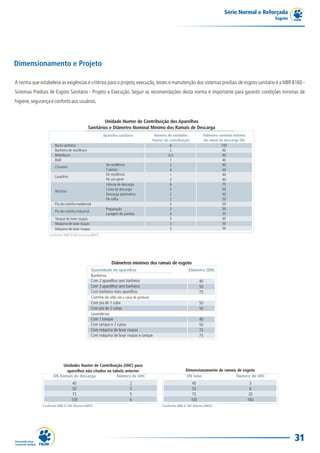 Série Normal e Reforçada
                                                                                                                                              Esgoto




Dimensionamento e Projeto

A norma que estabelece as exigências e critérios para o projeto, execução, testes e manutenção dos sistemas prediais de esgoto sanitário é a NBR 8160 -
Sistemas Prediais de Esgoto Sanitário - Projeto e Execução. Seguir as recomendações desta norma é importante para garantir condições mínimas de
higiene, segurança e conforto aos usuários.


                                                   Unidade Hunter de Contribuição dos Aparelhos
                                          Sanitários e Diâmetro Nominal Mínimo dos Ramais de Descarga




                                                        Diâmetros mínimos dos ramais de esgoto
                                           Quantidade de aparelhos                                     Diâmetro (DN)
                                           Banheiros
                                           Com 2 aparelhos sem banheira                                       40
                                           Com 3 aparelhos sem banheira                                       50
                                           Com banheira mais aparelhos                                        75
                                           Cozinha (do sifão até a caixa de gordura)
                                           Com pia de 1 cuba                                                  50
                                           Com pia de 2 cubas                                                 50
                                           Lavanderias
                                           Com 1 tanque                                                       40
                                           Com tanque e 2 cubas                                               50
                                           Com máquina de lavar roupas                                        75
                                           Com máquina de lavar roupas e tanque                               75




                         Unidades Hunter de Contribuição (UHC) para
                          aparelhos não citados na tabela anterior                                   Dimensionamento de ramais de esgoto
                    DN Ramais de descarga            Número de UHC                                   DN tubo                  Número de UHC
                                40                                  2                                    40                         3
                                50                                  3                                    50                         6
                                75                                  5                                    75                        20
                               100                                  6                                   100                       160
              Conforme NBR 8 160 (Norma ABNT)                                          Conforme NBR 8 160 (Norma ABNT)




                                                                                                                                                       31
 