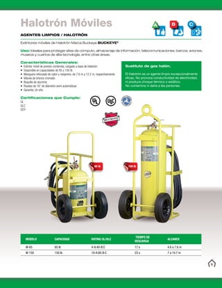 9
Halotrón Móviles
AGENTES LIMPIOS / HALOTRÓN
Extintores móviles de Halotrón Marca Buckeye BUCKEYE®
Uso: Ideales para proteger sites de cómputo, almacenaje de información, telecomunicaciones, barcos, aviones,
museos y cuartos de alta tecnología, entre otras áreas.
65 lb 150 lb
Características Generales:
• Extintor móvil de presión contenida, cargado a base de Halotrón
• Disponible en capacidades de 65 y 150 lb
• Manguera reforzada de nylon y neopreno, de 7.6 m y 12.2 m, respectivamente
• Válvula de bronce cromado
• Boquilla de aluminio
• Ruedas de 16” de diámetro semi automáticas
• Garantía: Un año
Certificaciones que Cumple:
UL
ULC
DOT
Sustituto de gas halón.
El Halotrón es un agente limpio excepcionalmente
eficaz. No provoca conductividad de electricidad,
ni produce choque térmico o estático.
No contamina ni daña a las personas.
MODELO CAPACIDAD RATING UL/ULC
TIEMPO DE
DESCARGA
ALCANCE
W-65 65 lb 4-A:40-B:C 17 s 4.6 a 7.6 m
W-150 150 lb 10-A:80-B:C 23 s 7 a 10.7 m
A B C
 