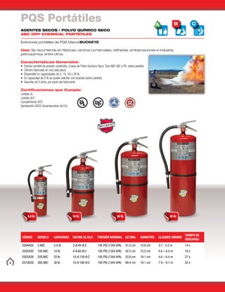 4
PQS Portátiles
AGENTES SECOS / POLVO QUÍMICO SECO
ABC DRY CHEMICAL PORTÁTILES
Extintores portátiles de PQS Marca BUCKEYE
Uso: Se recomienda en fábricas, centros comerciales, refinerías, embarcaciones e industria
petroquímica, entre otros.
A B C
5.0 lb 10 lb 20 lb 30 lb
Características Generales:
• Extintor portátil de presión contenida, a base de Polvo Químico Seco, Tipo ABC (BC y PK, sobre pedido)
• Cilindro fabricado en una sola pieza
• Disponible en capacidades de 5, 10, 20 y 30 lb
• En capacidad de 5 lb se puede solicitar con bracket (sobre pedido)
• Garantía de 5 años, por parte del fabricante
Certificaciones que Cumple:
Listado UL
Listado ULC
Cumplimiento DOT
Aprobación USCG (Guardacostas de EU)
CÓDIGO MODELO CAPACIDAD RATING UL/ULC PRESIÓN NOMINAL ALTURA DIÁMETRO ALCANCE MÍNIMO
TIEMPO DE
DESCARGA
E004A30 5 ABC 5.0 lb 3-A:40-B:C 195 PSI (1344 kPA) 41.6 cm 10.8 cm 3.7 - 5.5 m 14 s
E005A30 10S ABC 10 lb 4-A:60-B:C 195 PSI (1344 kPA) 42.5 cm 15.2 cm 4.6 – 6.4 m 18 s
E002A26 20S ABC 20 lb 10-A:120-B:C 195 PSI (1344 kPA) 53.8 cm 19.1 cm 4.6 – 6.4 m 27 s
E010D30 30S ABC 30 lb 10-A:160-B:C 195 PSI (1344 kPA) 69.4 cm 19.1 cm 7.9 – 9.1 m 32 s
 