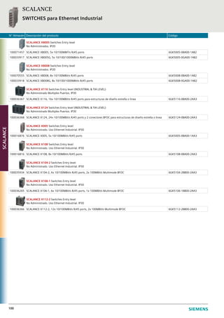N° Almacén Descripción del producto Código
100
SCALANCE XB005 Switches Entry level
No Administrados. IP20
100071457 SCALANCE XB005, 5x 10/100MBIT/s RJ45 ports 6GK5005-0BA00-1AB2
100033917 SCALANCE XB005G, 5x 10/100/1000MBit/s RJ45 ports 6GK5005-0GA00-1AB2
SCALANCE XB008 Switches Entry level
No Administrados. IP20
100070555 SCALANCE XB008, 8x 10/100MBit/s RJ45 ports 6GK5008-0BA00-1AB2
100033918 SCALANCE XB008G, 8x 10/100/1000MBit/s RJ45 ports 6GK5008-0GA00-1AB2
SCALANCE X116 Switches Entry level (INDUSTRIAL & TIA LEVEL)
No Administrado Multiples Puertos. IP30
100036367 SCALANCE X116, 16x 10/100MBit/s RJ45 ports para estructuras de diseño estrella o linea 6GK5116-0BA00-2AA3
SCALANCE X124 Switches Entry level (INDUSTRIAL & TIA LEVEL)
No Administrado Multiples Puertos. IP30
100036368 SCALANCE X124, 24x 10/100MBit/s RJ45 ports y 2 conectores BFOC para estructuras de diseño estrella o linea 6GK5124-0BA00-2AA3
SCALANCE X005 Switches Entry level
No Administrado. Uso Ethernet Industrial. IP30
100016876 SCALANCE X005, 5x 10/100MBit/s RJ45 ports 6GK5005-0BA00-1AA3
SCALANCE X108 Switches Entry level
No Administrado. Uso Ethernet Industrial. IP30
100016816 SCALANCE X108, 8x 10/100MBit/s RJ45 ports 6GK5108-0BA00-2AA3
SCALANCE X104-2 Switches Entry level
No Administrado. Uso Ethernet Industrial. IP30
100035934 SCALANCE X104-2, 4x 10/100MBit/s RJ45 ports, 2x 100MBit/s Multimode BFOC 6GK5104-2BB00-2AA3
SCALANCE X106-1 Switches Entry level
No Administrado. Uso Ethernet Industrial. IP30
100036265 SCALANCE X106-1, 6x 10/100MBit/s RJ45 ports, 1x 100MBit/s Multimode BFOC 6GK5106-1BB00-2AA3
SCALANCE X112-2 Switches Entry level
No Administrado. Uso Ethernet Industrial. IP30
100036366 SCALANCE X112-2, 12x 10/100MBit/s RJ45 ports, 2x 100MBit/s Multimode BFOC 6GK5112-2BB00-2AA3
SCALANCE
SWITCHES para Ethernet Industrial
SCALANCE
 