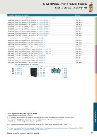 N° Almacén Descripción del producto Código
Catálogo General de Productos / Argentina / Mayo 2015 109
SENTRON protección en baja tensión
Fusibles ultra-rápidos SITOR NH
Fusible Ultra-Rápido SITOR, protección semiconductores y cables (gS)
100021889 Fusible Ultra-rápido SITOR, In:16A, curva gS (1) (5 ó 6) (10 ó 11) 3NE1813-0
100021890 Fusible Ultra-rápido SITOR, In:20A, curva gS (1) (5 ó 6) (10 ó 11) 3NE1814-0
100021891 Fusible Ultra-rápido SITOR, In:25A, curva gS (1) (5 ó 6) (10 ó 11) 3NE1815-0
100021888 Fusible Ultra-rápido SITOR, In:35A, curva gS (1) (5 ó 6) (10 ó 11) 3NE1803-0
100021887 Fusible Ultra-rápido SITOR, In:40A, curva gS (1) (5 ó 6) (10 ó 11) 3NE1802-0
100021892 Fusible Ultra-rápido SITOR, In:50A, curva gS (1) (5 ó 6) (10 ó 11) 3NE1817-0
100021893 Fusible Ultra-rápido SITOR, In:63A, curva gS (1) (5 ó 6) (10 ó 11) 3NE1818-0
100021894 Fusible Ultra-rápido SITOR, In:80A, curva gS (1) (5 ó 6) (11) 3NE1820-0
100021875 Fusible Ultra-rápido SITOR, In:100A, curva gS (1) (6) (11) 3NE1021-0
100021876 Fusible Ultra-rápido SITOR, In:125A, curva gS (1) (6) (11) 3NE1022-0
100021877 Fusible Ultra-rápido SITOR, In:160A, curva gS (2) (7) (13) 3NE1224-0
100021878 Fusible Ultra-rápido SITOR, In:200A, curva gS (2) (8) (13) 3NE1225-0
100021879 Fusible Ultra-rápido SITOR, In:250A, curva gS (2) (8) (13) 3NE1227-0
100021880 Fusible Ultra-rápido SITOR, In:315A, curva gS (3) (8 Imax
=<290A) (14) 3NE1230-0
100021881 Fusible Ultra-rápido SITOR, In:350A, curva gS (3) (9 Imax
=<340A) (15) 3NE1331-0
100021882 Fusible Ultra-rápido SITOR, In:400A, curva gS (3) (9 Imax
=<380A) (15) 3NE1332-0
100021883 Fusible Ultra-rápido SITOR, In:450A, curva gS (4) (9) (15) 3NE1333-0
100021884 Fusible Ultra-rápido SITOR, In:500A, curva gS (4) (9) (15) 3NE1334-0
100021885 Fusible Ultra-rápido SITOR, In:560A, curva gS (4) (9) (15) 3NE1435-0
100021886 Fusible Ultra-rápido SITOR, In:630A, curva gS (4) (9) (15) 3NE1436-0
Nota gral.: Pedido mínimo de 3 unidades
Referencias de dispositivos en donde se pueden utilizar según corresponda:
(1) 3NH3030	 (5) 3NP1123	 (10) 3KL50
(2) 3NH3230	 (6) 3NP1133	 (11) 3KL52
(3) 3NH3330	 (7) 3NP1143	 (12) 3KL53
(4) 3NH3430	 (8) 3NP1153	 (13) 3KL55
	 (9) 3NP1163	 (14) 3KL57
		(15) 3KL61
SENTRON3NE
Curvas de protección de fusibles según IEC 60269:
La primera letra indica el rango de actuación:
“g” = Fusible con rango completo de actuación, uso general. Contra fallas originadas por sobrecargas o cortocircuitos.
“a” = Fusible con rango parcial de actuación, uso parcial. Contra fallas originadas por cortocircuitos.
La segunda letra indica la categoría de utilización, aplicación.
“gS” = Fusible ultra-rápido, con rango completo de actuación para protección de semiconductores y cables.
Para mayor información: “Configuration Manual - Fuse Systems” (http://support.automation.siemens.com/WW/view/es/45314810)
o a nuestra Hotline Técnica (support.aan.automation@siemens.com).
 