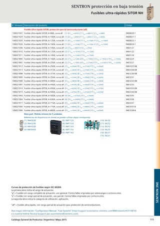 N° Almacén Descripción del producto Código
Catálogo General de Productos / Argentina / Mayo 2015 111
Fusible Ultra-rápido SITOR, protección parcial semiconductores (aR)
100021047 Fusible Ultra-rápido SITOR, In:80A, curva aR (1) (6 Imax
=<65A) (11 Imax
=<68A ó 12 Imax
=<68A) 3NE8020-1
100021924 Fusible Ultra-rápido SITOR, In:100A, curva aR (1) (6 Imax
=<85A) (11 Imax
=<89A ó 12 Imax
=<89A) 3NE8021-1
100021925 Fusible Ultra-rápido SITOR, In:125A, curva aR (1) (6 Imax
=<100A) (11 Imax
=<106A ó 12 Imax
=<106A) 3NE8022-1
100021926 Fusible Ultra-rápido SITOR, In:160A, curva aR (1) (6 Imax
=<120A) (11 Imax
=<130A ó 12 Imax
=<130A) 3NE8024-1
100021046 Fusible Ultra-rápido SITOR, In:100A, curva aR (2) (7 Imax
=<84A) (13 Imax
=<95A) 3NE4121
100021910 Fusible Ultra-rápido SITOR, In:125A, curva aR (2) (7 Imax
=<107A) (13 Imax
=<120A) 3NE4122
100021911 Fusible Ultra-rápido SITOR, In:160A, curva aR (2) (7 Imax
=<134A) (13 Imax
=<150A) 3NE4124
100021895 Fusible Ultra-rápido SITOR, In:160A, curva aR (2) (7 Imax
=<130A ó 8 Imax
=<140A) (13 Imax
=<140A ó 14 Imax
=<150A) 3NE3224
100021897 Fusible Ultra-rápido SITOR, In:250A, curva aR (2) (7 Imax
=<195A ó 8 Imax
=<210A) (13 Imax
=<210A ó 14 Imax
=<220A) 3NE3227
100021912 Fusible Ultra-rápido SITOR, In:250A, curva aR (3 Imax
=<240A) (9 Imax
=<215A) (15 Imax
=<200A) 3NE4327-0B
100021913 Fusible Ultra-rápido SITOR, In:315A, curva aR (3 Imax
=<300A) (9 Imax
=<270A) (15 Imax
=<260A) 3NE4330-0B
100021898 Fusible Ultra-rápido SITOR, In:315A, curva aR (3 Imax
=<305A) (8 Imax
=<270A) (14 Imax
=<240A) 3NE3230-0B
100021899 Fusible Ultra-rápido SITOR, In:350A, curva aR (3 Imax
=<335A) (8 Imax
=<290A) (14 Imax
=<265A) 3NE3231
100021900 Fusible Ultra-rápido SITOR, In:400A, curva aR (3 Imax
=<380A) (8 Imax
=<320A) (14 Imax
=<290A) 3NE3232-0B
100021901 Fusible Ultra-rápido SITOR, In:450A, curva aR (3 Imax
=<425A) (8 Imax
=<360A) (14 Imax
=<320A) 3NE3233
100021914 Fusible Ultra-rápido SITOR, In:450A, curva aR (4 Imax
=<425A) (9 Imax
=<370A) (15 Imax
=<370A) 3NE4333-0B
100021915 Fusible Ultra-rápido SITOR, In:500A, curva aR (4 Imax
=<475A) (9 Imax
=<410A) (15 Imax
=<425A) 3NE4334-0B
100021903 Fusible Ultra-rápido SITOR, In:560A, curva aR (4) (9 Imax
=<475A) (15 Imax
=<500A) 3NE3335
100021904 Fusible Ultra-rápido SITOR, In:630A, curva aR (4) (9 Imax
=<540A) (15 Imax
=<540A) 3NE3336
100021917 Fusible Ultra-rápido SITOR, In:710A, curva aR (4 Imax
=<630A) (9 Imax
=<540A) (15 Imax
=<600A) 3NE4337
100021905 Fusible Ultra-rápido SITOR, In:710A, curva aR (4 Imax
=<680A) (9 Imax
=<580A) (15 Imax
=<600A) 3NE3337-8
100021906 Fusible Ultra-rápido SITOR, In:800A, curva aR (4 Imax
=<700A) (9 Imax
=<605A) (15 Imax
=<630A) 3NE3338-8
Nota gral.: Pedido mínimo de 3 unidades
Referencias de dispositivos en donde se pueden utilizar según corresponda:
(1) 3NH3030	 (5) 3NP1123	 (10) 3KL50
(2) 3NH3230	 (6) 3NP1133	 (11) 3KL52
(3) 3NH3330	 (7) 3NP1143	 (12) 3KL53
(4) 3NH3430	 (8) 3NP1153	 (13) 3KL55
	 (9) 3NP1163	 (14) 3KL57
		(15) 3KL61
SENTRON3NE
Curvas de protección de fusibles según IEC 60269:
La primera letra indica el rango de actuación:
“g” = Fusible con rango completo de actuación, uso general. Contra fallas originadas por sobrecargas o cortocircuitos.
“a” = Fusible con rango parcial de actuación, uso parcial. Contra fallas originadas por cortocircuitos.
La segunda letra indica la categoría de utilización, aplicación.
“aR” = Fusible ultra-rápido, con rango parcial de actuación para protección de semiconductores.
Para mayor información: “Configuration Manual - Fuse Systems” (http://support.automation.siemens.com/WW/view/es/45314810)
o a nuestra Hotline Técnica (support.aan.automation@siemens.com).
SENTRON protección en baja tensión
Fusibles ultra-rápidos SITOR NH
 