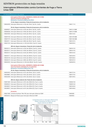 N° Almacén Descripción del producto Código
126
Interruptores Diferenciales, 230/400VCA, 50/60Hz (IEC 61008)
Tipo AC (corrientes residuales CA)
Resistente a Transitorios (8/20 μs) de 250 A
10 mA, disparo instantáneo. Protección de personas y de la instalación.
100020299 Interruptor Diferencial, In:16A, I∆n:10mA, Tipo AC, 2-polos 5SM1111-0
30 mA, disparo instantáneo. Protección de personas y de la instalación.
100060027 Interruptor Diferencial, In:25A, I∆n:30mA, Tipo AC, 2-polos 5SM1312-0MB
100060028 Interruptor Diferencial, In:40A, I∆n:30mA, Tipo AC, 2-polos 5SM1314-0MB
100020304 Interruptor Diferencial, In:63A, I∆n:30mA, Tipo AC, 2-polos 5SM1316-0
100047578 Interruptor Diferencial, In:40A, I∆n:30mA, Tipo AC, 4-polos 5SM1344-0MB
100047579 Interruptor Diferencial, In:63A, I∆n:30mA, Tipo AC, 4-polos 5SM1346-0MB
100020311 Interruptor Diferencial, In:80A, I∆n:30mA, Tipo AC, 4-polos 5SM1347-0
100027376 Interruptor Diferencial, In:125A, I∆n:30mA, Tipo AC, 4-polos 5SM3345-0
300 mA, disparo instantáneo. Protección de la instalación.
100020312 Interruptor Diferencial, In:25A, I∆n:300mA, Tipo AC, 2-polos 5SM1612-0
100020313 Interruptor Diferencial, In:40A, I∆n:300mA, Tipo AC, 2-polos 5SM1614-0
100020314 Interruptor Diferencial, In:63A, I∆n:300mA, Tipo AC, 2-polos 5SM1616-0
100020317 Interruptor Diferencial, In:40A, I∆n:300mA, Tipo AC, 4-polos 5SM1644-0
100020318 Interruptor Diferencial, In:63A, I∆n:300mA, Tipo AC, 4-polos 5SM1646-0
100020319 Interruptor Diferencial, In:80A, I∆n:300mA, Tipo AC, 4-polos 5SM1647-0
100020254 Interruptor Diferencial, In:125A, I∆n:300mA, Tipo AC, 4-polos 5SM3645-0
Interruptores Diferenciales, 230/400VCA, 50/60Hz (IEC 61008)
Tipo A (corrientes residuales CA y CC pulsantes)
Resistente a Transitorios (8/20 μs) de 1 kA
30 mA, disparo instantáneo. Protección de personas y de la instalación.
100020302 Interruptor Diferencial, In:25 A, I∆n:30mA, Tipo A, 2-polos 5SM1312-6
100028864 Interruptor Diferencial, In:40 A, I∆n:30mA, Tipo A, 2-polos 5SM1314-6
100020309 Interruptor Diferencial, In:40 A, I∆n:30mA, Tipo A, 4-polos 5SM1344-6
300 mA, disparo selectivo [S]. Protección de la instalación.
100041069 Interruptor Diferencial, In:40 A, I∆n:300mA [S], Tipo A, 2-polos 5SM3614-8
100069633 Interruptor Diferencial, In:63 A, I∆n:300mA [S], Tipo A, 2-polos 5SM3616-8
100028874 Interruptor Diferencial, In:40 A, I∆n:300mA [S], Tipo A, 4-polos 5SM1644-8
100028875 Interruptor Diferencial, In:63 A, I∆n:300mA [S], Tipo A, 4-polos 5SM1646-8
Accesorios
100027380 Contactos Auxiliares 1NA+1NC para interruptor diferencial 5SM1 5SW3000
100020253 Bloqueo de Palanca para interruptor diferencial 5SM1 5SW3003
SENTRON protección en baja tensión
Interruptores Diferenciales contra Corrientes de Fuga a Tierra
Línea 5SM
SENTRON5SM1/5SM3
10
1
10
100
1000
tA
[ms]
[mA]
n
30mA
30 100 300 1000 10000
n
300mA S
Comparativa entre un interruptor diferencial de
disparo instantáneo de 30mA y otro de
disparo selectivo de 300mA.
 