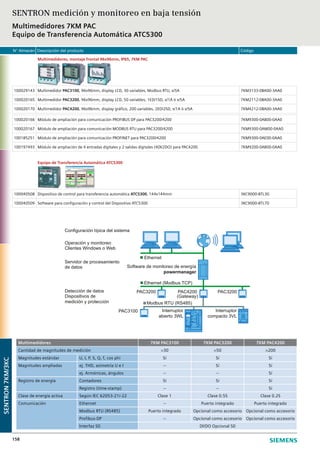 N° Almacén Descripción del producto Código
158
Multimedidores, montaje frontal 96x96mm, IP65, 7KM PAC
100029143 Multimedidor PAC3100, 96x96mm, display LCD, 30 variables, Modbus RTU, x/5A 7KM3133-0BA00-3AA0
100020165 Multimedidor PAC3200, 96x96mm, display LCD, 50 variables, 1ED/1SD, x/1A ó x/5A 7KM2112-0BA00-3AA0
100020170 Multimedidor PAC4200, 96x96mm, display gráfico, 200 variables, 2ED/2SD, x/1A ó x/5A 7KM4212-0BA00-3AA0
100020166 Módulo de ampliación para comunicación PROFIBUS DP para PAC3200/4200 7KM9300-0AB00-0AA0
100020167 Módulo de ampliación para comunicación MODBUS RTU para PAC3200/4200 7KM9300-0AM00-0AA0
100185251 Módulo de ampliación para comunicación PROFINET para PAC3200/4200 7KM9300-0AE00-0AA0
100197493 Módulo de ampliación de 4 entradas digitales y 2 salidas digitales (4DI/2DO) para PAC4200 7KM9200-0AB00-0AA0
Equipo de Transferencia Automática ATC5300
100040508 Dispositivo de control para transferencia automática ATC5300, 144x144mm 3KC9000-8TL30
100040509 Software para configuración y control del Dispositivo ATC5300 3KC9000-8TL70
SENTRON7KM/3KC
SENTRON medición y monitoreo en baja tensión
Multimedidores 7KM PAC
Equipo de Transferencia Automática ATC5300
Multimedidores 7KM PAC3100 7KM PAC3200 7KM PAC4200
Cantidad de magnitudes de medición >30 >50 >200
Magnitudes estándar U, I, P, S, Q, f, cos phi Sí Sí Sí
Magnitudes ampliadas ej. THD, asimetría U e I -- Sí Sí
ej. Armónicas, ángulos -- -- Sí
Registro de energía Contadores Sí Sí Sí
Registro (time-stamp) -- -- Sí
Clase de energía activa Según IEC 62053-21/-22 Clase 1 Clase 0.5S Clase 0.2S
Comunicación Ethernet -- Puerto integrado Puerto integrado
Modbus RTU (RS485) Puerto integrado Opcional como accesorio Opcional como accesorio
Profibus-DP -- Opcional como accesorio Opcional como accesorio
Interfaz S0 DI/DO Opcional S0
Configuración típica del sistema
Operación y monitoreo
Clientes Windows o Web
Servidor de procesamiento
Software de monitoreo de energía
powermanager
de datos
Detección de datos
Dispositivos de
medición y protección
Interruptor
abierto 3WL
Interruptor
compacto 3VL
Ethernet
Ethernet (Modbus TCP)
PAC3200 PAC4200
(Gateway)
PAC3200
Modbus RTU (RS485)
PAC3100
 