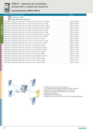 N° Almacén Descripción del producto Código
16
Guardamotores SIRIUS
Tamaño S00 hasta 5,5 kW, Clase 10
100015345 Guardamotor, S00, Clase 10, In:0.16A, Ir:0.11-0.16A, Ii:2.1A, Icu:100kA 3RV1011-0AA10
100015346 Guardamotor, S00, Clase 10, In:0.2A, Ir:0.14-0.2A, Ii:2.6A, Icu:100kA 3RV1011-0BA10
100015347 Guardamotor, S00, Clase 10, In:0.25A, Ir:0.18-0.25A, Ii:3.3A, Icu:100kA 3RV1011-0CA10
100015348 Guardamotor, S00, Clase 10, In:0.32A, Ir:0.22-0.32A, Ii:4.2A, Icu:100kA 3RV1011-0DA10
100015349 Guardamotor, S00, Clase 10, In:0.4A, Ir:0.28-0.4A, Ii:5.2A, Icu:100kA 3RV1011-0EA10
100015350 Guardamotor, S00, Clase 10, In:0.5A, Ir:0.35-0.5A, Ii:6.5A, Icu:100kA 3RV1011-0FA10
100015351 Guardamotor, S00, Clase 10, In:0.63A, Ir:0.45-0.63A, Ii:8.2A, Icu:100kA 3RV1011-0GA10
100015352 Guardamotor, S00, Clase 10, In:0.8A, Ir:0.55-0.8A, Ii:10A, Icu:100kA 3RV1011-0HA10
100015353 Guardamotor, S00, Clase 10, In:1A, Ir:0.7-1A, Ii:13A, Icu:100kA 3RV1011-0JA10
100015354 Guardamotor, S00, Clase 10, In:1.25A, Ir:0.9-1.25A, Ii:16A, Icu:100kA 3RV1011-0KA10
100015355 Guardamotor, S00, Clase 10, In:1.6A, Ir:1.1-1.6A, Ii:21A, Icu:100kA 3RV1011-1AA10
100015356 Guardamotor, S00, Clase 10, In:2A, Ir:1.4-2A, Ii:26A, Icu:100kA 3RV1011-1BA10
100015357 Guardamotor, S00, Clase 10, In:2.5A, Ir:1.8-2.5A, Ii:33A, Icu:100kA 3RV1011-1CA10
100015358 Guardamotor, S00, Clase 10, In:3.2A, Ir:2.2-3.2A, Ii:42A, Icu:100kA 3RV1011-1DA10
100015359 Guardamotor, S00, Clase 10, In:4A, Ir:2.8-4A, Ii:52A, Icu:100kA 3RV1011-1EA10
100015361 Guardamotor, S00, Clase 10, In:5A, Ir:3.5-5A, Ii:65A, Icu:100kA 3RV1011-1FA10
100015362 Guardamotor, S00, Clase 10, In:6.3A, Ir:4.5-6.3A, Ii:82A, Icu:100kA 3RV1011-1GA10
100015364 Guardamotor, S00, Clase 10, In:8A, Ir:5.5-8A, Ii:104A, Icu:50kA 3RV1011-1HA10
100016075 Guardamotor, S00, Clase 10, In:10A, Ir:7-10A, Ii:130A, Icu:50kA 3RV1011-1JA10
100015365 Guardamotor, S00, Clase 10, In:12A, Ir:9-12A, Ii:163A, Icu:50kA 3RV1011-1KA10
SIRIUS - Aparatos de maniobra,
protección y control de motores
Guardamotores SIRIUS 3RV10
1. Bloque de contactos auxiliares transversal
(no utilizable en interruptores automáticos 3RV17 y 3RV18)
2. Bloque de contactos auxiliares lateral con 2 contactos
3. Bloque de contactos auxiliares lateral con 4 contactos
4. Disparador de apertura
5. Disparador de mínima tensión
6. Disparador de mínima tensión con contactos auxiliares adelantados
SIRIUS3RV1
 