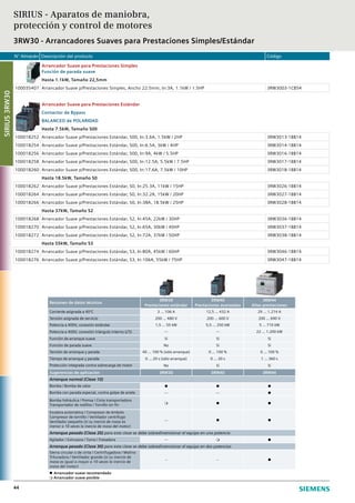 N° Almacén Descripción del producto Código
44
Arrancador Suave para Prestaciones Simples
Función de parada suave
Hasta 1.1kW, Tamaño 22,5mm
100035407 Arrancador Suave p/Prestaciones Simples, Ancho 22.5mm, In:3A, 1.1kW / 1.5HP 3RW3003-1CB54
Arrancador Suave para Prestaciones Estándar
Contactor de Bypass
BALANCEO de POLARIDAD
Hasta 7.5kW, Tamaño S00
100018252 Arrancador Suave p/Prestaciones Estándar, S00, In:3.6A, 1.5kW / 2HP 3RW3013-1BB14
100018254 Arrancador Suave p/Prestaciones Estándar, S00, In:6.5A, 3kW / 4HP 3RW3014-1BB14
100018256 Arrancador Suave p/Prestaciones Estándar, S00, In:9A, 4kW / 5.5HP 3RW3016-1BB14
100018258 Arrancador Suave p/Prestaciones Estándar, S00, In:12.5A, 5.5kW / 7.5HP 3RW3017-1BB14
100018260 Arrancador Suave p/Prestaciones Estándar, S00, In:17.6A, 7.5kW / 10HP 3RW3018-1BB14
Hasta 18.5kW, Tamaño S0
100018262 Arrancador Suave p/Prestaciones Estándar, S0, In:25.3A, 11kW / 15HP 3RW3026-1BB14
100018264 Arrancador Suave p/Prestaciones Estándar, S0, In:32.2A, 15kW / 20HP 3RW3027-1BB14
100018266 Arrancador Suave p/Prestaciones Estándar, S0, In:38A, 18.5kW / 25HP 3RW3028-1BB14
Hasta 37kW, Tamaño S2
100018268 Arrancador Suave p/Prestaciones Estándar, S2, In:45A, 22kW / 30HP 3RW3036-1BB14
100018270 Arrancador Suave p/Prestaciones Estándar, S2, In:65A, 30kW / 40HP 3RW3037-1BB14
100018272 Arrancador Suave p/Prestaciones Estándar, S2, In:72A, 37kW / 50HP 3RW3038-1BB14
Hasta 55kW, Tamaño S3
100018274 Arrancador Suave p/Prestaciones Estándar, S3, In:80A, 45kW / 60HP 3RW3046-1BB14
100018276 Arrancador Suave p/Prestaciones Estándar, S3, In:106A, 55kW / 75HP 3RW3047-1BB14
SIRIUS - Aparatos de maniobra,
protección y control de motores
3RW30 - Arrancadores Suaves para Prestaciones Simples/Estándar
-- --
Resumen de datos técnicos
3RW30
Prestaciones estándar
3RW30
Sí
40 ... 100 % (sólo arranque)
0 ... 20 s (sólo arranque)
No
No
200 ... 480 V
3 ... 106 A
1,5 ... 55 kW
---
---
---
---
3RW40
Prestaciones avanzadas
3RW40
Sí
0 ... 100 %
0 ... 20 s
Sí
Sí
200 ... 600 V
12,5 ... 432 A
5,5 ... 250 kW
---
---
3RW44
Altas prestaciones
3RW44
Sí
0 ... 100 %
1 ... 360 s
Sí
Sí
200 ... 690 V
29 ... 1.214 A
5 ... 710 kW
22 ... 1.200 kW
Sugerencias de aplicación
Arranque normal (Clase 10)
Arranque pesado (Clase 20) para esta clase se debe sobredimensionar el equipo en una potencia
Arranque pesado (Clase 30) para esta clase se debe sobredimensionar el equipo en dos potencias
Tensión de arranque y parada
Tiempo de arranque y parada
Bomba / Bomba de calor
Arrancador suave recomendado
Arrancador suave posible
Bomba con parada especial, contra golpe de ariete
Agitador / Extrusora / Torno / Fresadora
Bomba hidráulica / Prensa / Cinta transportadora
Transportador de rodillos / Tornillo sin fin
Escalera automática / Compresor de émbolo
Compresor de tornillo / Ventilador centrífugo
Ventilador pequeño (si su inercia de masa es
menor a 10 veces la inercia de masa del motor)
Sierra circular o de cinta / Centrifugadora / Molino
Trituradora / Ventilador grande (si su inercia de
masa es igual o mayor a 10 veces la inercia de
masa del motor)
Protección integrada contra sobrecarga de motor
Función de arranque suave
Función de parada suave
Potencia a 400V, conexión triángulo interno ( 3)
Potencia a 400V, conexión estándar
Tensión asignada de servicio
Corriente asignada a 40°C
SIRIUS3RW30
 
