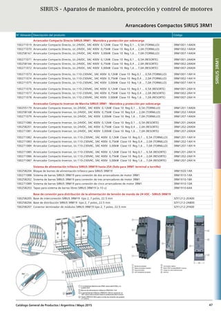 N° Almacén Descripción del producto Código
Catálogo General de Productos / Argentina / Mayo 2015 47
Arrancador Compacto Directo SIRIUS 3RM1 - Maniobra y protección por sobrecarga
100271019 Arrancador Compacto Directo, Uc:24VDC, 3AC 400V 0,12kW Clase 10 Reg.0,1 … 0,5A (TORNILLO) 3RM1001-1AA04
100271070 Arrancador Compacto Directo, Uc:24VDC, 3AC 400V 0,75kW Clase 10 Reg.0,4 … 2,0A (TORNILLO) 3RM1002-1AA04
100258167 Arrancador Compacto Directo, Uc:24VDC, 3AC 400V 3,00kW Clase 10 Reg.1,6 … 7,0A (TORNILLO) 3RM1007-1AA04
100271071 Arrancador Compacto Directo, Uc:24VDC, 3AC 400V 0,12kW Clase 10 Reg.0,1 … 0,5A (RESORTE) 3RM1001-2AA04
100258166 Arrancador Compacto Directo, Uc:24VDC, 3AC 400V 0,75kW Clase 10 Reg.0,4 … 2,0A (RESORTE) 3RM1002-2AA04
100271072 Arrancador Compacto Directo, Uc:24VDC, 3AC 400V 3,00kW Clase 10 Reg.1,6 … 7,0A (RESORTE) 3RM1007-2AA04
100271073 Arrancador Compacto Directo, Uc:110-230VAC, 3AC 400V 0,12kW Clase 10 Reg.0,1 … 0,5A (TORNILLO) 3RM1001-1AA14
100271074 Arrancador Compacto Directo, Uc:110-230VAC, 3AC 400V 0,75kW Clase 10 Reg.0,4 … 2,0A (TORNILLO) 3RM1002-1AA14
100271075 Arrancador Compacto Directo, Uc:110-230VAC, 3AC 400V 3,00kW Clase 10 Reg.1,6 … 7,0A (TORNILLO) 3RM1007-1AA14
100271076 Arrancador Compacto Directo, Uc:110-230VAC, 3AC 400V 0,12kW Clase 10 Reg.0,1 … 0,5A (RESORTE) 3RM1001-2AA14
100271077 Arrancador Compacto Directo, Uc:110-230VAC, 3AC 400V 0,75kW Clase 10 Reg.0,4 … 2,0A (RESORTE) 3RM1002-2AA14
100271078 Arrancador Compacto Directo, Uc:110-230VAC, 3AC 400V 3,00kW Clase 10 Reg.1,6 … 7,0A (RESORTE) 3RM1007-2AA14
Arrancador Compacto Inversor de Marcha SIRIUS 3RM1 - Maniobra y protección por sobrecarga
100255179 Arrancador Compacto Inversor, Uc:24VDC, 3AC 400V 0,12kW Clase 10 Reg.0,1 … 0,5A (TORNILLO) 3RM1201-1AA04
100258168 Arrancador Compacto Inversor, Uc:24VDC, 3AC 400V 0,75kW Clase 10 Reg.0,4 … 2,0A (TORNILLO) 3RM1202-1AA04
100271079 Arrancador Compacto Inversor, Uc:24VDC, 3AC 400V 3,00kW Clase 10 Reg.1,6 … 7,0A (TORNILLO) 3RM1207-1AA04
100271080 Arrancador Compacto Inversor, Uc:24VDC, 3AC 400V 0,12kW Clase 10 Reg.0,1 … 0,5A (RESORTE) 3RM1201-2AA04
100258201 Arrancador Compacto Inversor, Uc:24VDC, 3AC 400V 0,75kW Clase 10 Reg.0,4 … 2,0A (RESORTE) 3RM1202-2AA04
100271081 Arrancador Compacto Inversor, Uc:24VDC, 3AC 400V 3,00kW Clase 10 Reg.1,6 … 7,0A (RESORTE) 3RM1207-2AA04
100271082 Arrancador Compacto Inversor, Uc:110-230VAC, 3AC 400V 0,12kW Clase 10 Reg.0,1 … 0,5A (TORNILLO) 3RM1201-1AA14
100271083 Arrancador Compacto Inversor, Uc:110-230VAC, 3AC 400V 0,75kW Clase 10 Reg.0,4 … 2,0A (TORNILLO) 3RM1202-1AA14
100271084 Arrancador Compacto Inversor, Uc:110-230VAC, 3AC 400V 3,00kW Clase 10 Reg.1,6 … 7,0A (TORNILLO) 3RM1207-1AA14
100271085 Arrancador Compacto Inversor, Uc:110-230VAC, 3AC 400V 0,12kW Clase 10 Reg.0,1 … 0,5A (RESORTE) 3RM1201-2AA14
100271086 Arrancador Compacto Inversor, Uc:110-230VAC, 3AC 400V 0,75kW Clase 10 Reg.0,4 … 2,0A (RESORTE) 3RM1202-2AA14
100271087 Arrancador Compacto Inversor, Uc:110-230VAC, 3AC 400V 3,00kW Clase 10 Reg.1,6 … 7,0A (RESORTE) 3RM1207-2AA14
Sistema de alimentación trifásico SIRIUS 3RM19 hasta 25A (Solo para 3RM1 terminal a tornillo)
100258204 Bloque de bornes de alimentación trifasico para SIRIUS 3RM19 3RM1920-1AA
100271088 Sistema de barras SIRIUS 3RM19 para conexión de dos arrancadores de motor 3RM1 3RM1910-1AA
100258202 Sistema de barras SIRIUS 3RM19 para conexión de tres arrancadores de motor 3RM1 3RM1910-1BA
100271089 Sistema de barras SIRIUS 3RM19 para conexión de cinco arrancadores de motor 3RM1 3RM1910-1DA
100258203 Tapas para sistema de barras libres SIRIUS 3RM19 (x 10 u) 3RM1910-6AA
Base de conexión para distribución de la alimentación de tensión de mando de 24 VDC - SIRIUS 3RM19
100258205 Base de interconexión SIRIUS 3RM19 tipo 2, 7 polos, 22.5 mm 3ZY1212-2EA00
100258206 Base de distribución SIRIUS 3RM19 tipo 2, 7 polos, 22.5 mm 3ZY1212-2AB00
100258207 Conector terminador de módulos SIRIUS 3RM19 tipo 2, 7 polos, 22.5 mm 3ZY1212-2FA00
SIRIUS - Aparatos de maniobra, protección y control de motores
Arrancadores Compactos SIRIUS 3RM1
SIRIUS3RM1
 