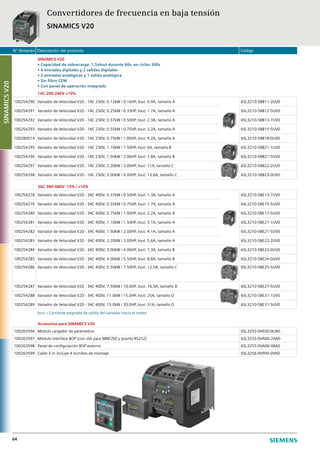 N° Almacén Descripción del producto Código
64
SINAMICS V20
• Capacidad de sobrecarga: 1,5xIout durante 60s, en ciclos 300s
• 4 entradas digitales y 2 salidas digitales
• 2 entradas analógicas y 1 salida analógica
• Sin filtro CEM
• Con panel de operación integrado
1AC 200-240V ±10%
100254290 Variador de Velocidad V20 - 1AC 230V, 0.12kW / 0.16HP, Iout: 0.9A, tamaño A 6SL3210-5BB11-2UV0
100254291 Variador de Velocidad V20 - 1AC 230V, 0.25kW / 0.33HP, Iout: 1.7A, tamaño A 6SL3210-5BB12-5UV0
100254292 Variador de Velocidad V20 - 1AC 230V, 0.37kW / 0.50HP, Iout: 2.3A, tamaño A 6SL3210-5BB13-7UV0
100254293 Variador de Velocidad V20 - 1AC 230V, 0.55kW / 0.75HP, Iout: 3.2A, tamaño A 6SL3210-5BB15-5UV0
100280014 Variador de Velocidad V20 - 1AC 230V, 0.75kW / 1.00HP, Iout: 4.2A, tamaño A 6SL3210-5BB18-0UV0
100254295 Variador de Velocidad V20 - 1AC 230V, 1.10kW / 1.50HP, Iout: 6A, tamaño B 6SL3210-5BB21-1UV0
100254296 Variador de Velocidad V20 - 1AC 230V, 1.50kW / 2.00HP, Iout: 7.8A, tamaño B 6SL3210-5BB21-5UV0
100254297 Variador de Velocidad V20 - 1AC 230V, 2.20kW / 3.00HP, Iout: 11A, tamaño C 6SL3210-5BB22-2UV0
100254298 Variador de Velocidad V20 - 1AC 230V, 3.00kW / 4.00HP, Iout: 13,6A, tamaño C 6SL3210-5BB23-0UV0
3AC 380-480V -15% / +10%
100254278 Variador de Velocidad V20 - 3AC 400V, 0.37kW / 0.50HP, Iout: 1.3A, tamaño A 6SL3210-5BE13-7UV0
100254279 Variador de Velocidad V20 - 3AC 400V, 0.55kW / 0.75HP, Iout: 1.7A, tamaño A 6SL3210-5BE15-5UV0
100254280 Variador de Velocidad V20 - 3AC 400V, 0.75kW / 1.00HP, Iout: 2.2A, tamaño A 6SL3210-5BE17-5UV0
100254281 Variador de Velocidad V20 - 3AC 400V, 1.10kW / 1.50HP, Iout: 3.1A, tamaño A 6SL3210-5BE21-1UV0
100254282 Variador de Velocidad V20 - 3AC 400V, 1.50kW / 2.00HP, Iout: 4.1A, tamaño A 6SL3210-5BE21-5UV0
100254283 Variador de Velocidad V20 - 3AC 400V, 2.20kW / 3.00HP, Iout: 5,6A, tamaño A 6SL3210-5BE22-2UV0
100254284 Variador de Velocidad V20 - 3AC 400V, 3.00kW / 4.00HP, Iout: 7,3A, tamaño B 6SL3210-5BE23-0UV0
100254285 Variador de Velocidad V20 - 3AC 400V, 4.00kW / 5.50HP, Iout: 8.8A, tamaño B 6SL3210-5BE24-0UV0
100254286 Variador de Velocidad V20 - 3AC 400V, 5.50kW / 7.50HP, Iout: 12.5A, tamaño C 6SL3210-5BE25-5UV0
100254287 Variador de Velocidad V20 - 3AC 400V, 7.50kW / 10.0HP, Iout: 16,5A, tamaño D 6SL3210-5BE27-5UV0
100254288 Variador de Velocidad V20 - 3AC 400V, 11.0kW / 15.0HP, Iout: 25A, tamaño D 6SL3210-5BE31-1UV0
100254289 Variador de Velocidad V20 - 3AC 400V, 15.0kW / 20.0HP, Iout: 31A, tamaño D 6SL3210-5BE31-5UV0
Iout = Corriente asignada de salida del variador hacia el motor.
Accesorios para SINAMICS V20
100263596 Módulo cargador de parámetros 6SL3255-0VE00-0UA0
100263597 Módulo interface BOP (con slot para MMC/SD y puerto RS232) 6SL3255-0VA00-2AA0
100263598 Panel de configuración BOP externo 6SL3255-0VA00-4BA0
100263599 Cable 3 m incluye 4 tornillos de montaje 6SL3256-0VP00-0VA0
SINAMICSV20
Convertidores de frecuencia en baja tensión
SINAMICS V20
 