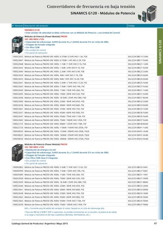 N° Almacén Descripción del producto Código
Catálogo General de Productos / Argentina / Mayo 2015 67
SINAMICS G120
• Este variador de velocidad se debe conformar con un Módulo de Potencia + una Unidad de Control.
Módulos de Potencia (Power Module) PM240
3AC 380-480V ±10%
• Capacidad de sobrecarga: 2xIHO durante 3s y 1,5xIHO durante 57s en ciclos de 300s
• Chopper de frenado integrado
• Sin filtro CEM
• Sin unidad de control
• Sin panel de operación
100022632 Módulo de Potencia PM240-3AC 400V, 0.37kW / 0.5HP, IHO:1.3A, FSA 6SL3224-0BE13-7UA0
100022667 Módulo de Potencia PM240-3AC 400V, 0.75kW / 1HP, IHO:2.2A, FSA 6SL3224-0BE17-5UA0
100022668 Módulo de Potencia PM240-3AC 400V, 1.1kW / 1.5HP, IHO:3.1A, FSA 6SL3224-0BE21-1UA0
100022642 Módulo de Potencia PM240-3AC 400V, 1.5kW / 2HP, IHO:4.1A, FSA 6SL3224-0BE21-5UA0
100022640 Módulo de Potencia PM240-3AC 400V, 2.2kW / 3HP, IHO:5.9A, FSB 6SL3224-0BE22-2UA0
100022634 Módulo de Potencia PM240-3AC 400V, 3kW / 4HP, IHO:7.7A, FSB 6SL3224-0BE23-0UA0
100022635 Módulo de Potencia PM240-3AC 400V, 4kW / 5HP, IHO:10.2A, FSB 6SL3224-0BE24-0UA0
100022641 Módulo de Potencia PM240-3AC 400V, 5.5kW / 7.5HP, IHO:13.2A, FSC 6SL3224-0BE25-5UA0
100022643 Módulo de Potencia PM240-3AC 400V, 7.5kW / 10HP, IHO:19A, FSC 6SL3224-0BE27-5UA0
100022644 Módulo de Potencia PM240-3AC 400V, 11kW / 15HP, IHO:26A, FSC 6SL3224-0BE31-1UA0
100022645 Módulo de Potencia PM240-3AC 400V, 15kW / 20HP, IHO:32A, FSD 6SL3224-0BE31-5UA0
100022646 Módulo de Potencia PM240-3AC 400V, 18.5kW / 25HP, IHO:38A, FSD 6SL3224-0BE31-8UA0
100022600 Módulo de Potencia PM240-3AC 400V, 22kW / 30HP, IHO:45A, FSD 6SL3224-0BE32-2UA0
100022636 Módulo de Potencia PM240-3AC 400V, 30kW / 40HP, IHO:60A, FSE 6SL3224-0BE33-0UA0
100022601 Módulo de Potencia PM240-3AC 400V, 37kW / 50HP, IHO:75A, FSE 6SL3224-0BE33-7UA0
100022637 Módulo de Potencia PM240-3AC 400V, 45kW / 60HP, IHO:90A, FSF 6SL3224-0BE34-5UA0
100022647 Módulo de Potencia PM240-3AC 400V, 55kW / 75HP, IHO:110A, FSF 6SL3224-0BE35-5UA0
100022602 Módulo de Potencia PM240-3AC 400V, 75kW / 100HP, IHO:145A, FSF 6SL3224-0BE37-5UA0
100022725 Módulo de Potencia PM240-3AC 400V, 90kW / 125HP, IHO:178A, FSF 6SL3224-0BE38-8UA0
100022726 Módulo de Potencia PM240-3AC 400V, 110kW / 150HP, IHO:205A, FSF 6SL3224-0BE41-1UA0
100030024 Módulo de Potencia PM240-3AC 400V, 132kW / 200HP, IHO:250A, FSGX 6SL3224-0XE41-3UA0
100030025 Módulo de Potencia PM240-3AC 400V, 160kW / 250HP, IHO:302A, FSGX 6SL3224-0XE41-6UA0
100030026 Módulo de Potencia PM240-3AC 400V, 200kW / 300HP, IHO:370A, FSGX 6SL3224-0XE42-0UA0
Módulos de Potencia (Power Module) PM250
3AC 380-480V ±10%
• Devolución de energía a la red
• Capacidad de sobrecarga: 2xIHO durante 3s y 1,5xIHO durante 57s en ciclos de 300s
• Chopper de frenado integrado
• Con filtro CEM clase A integrado
• Sin unidad de control
• Sin panel de operación
100092802 Módulo de Potencia PM250-3AC 400V, 5.5kW / 7.5HP, IHO:13.2A, FSC 6SL3225-0BE25-5AA1
100044499 Módulo de Potencia PM250-3AC 400V, 7.5kW / 10HP, IHO:19A, FSC 6SL3225-0BE27-5AA1
100025985 Módulo de Potencia PM250-3AC 400V, 11kW / 15HP, IHO:26A, FSC 6SL3225-0BE31-1AA1
100022658 Módulo de Potencia PM250-3AC 400V, 15kW / 20HP, IHO:32A, FSD 6SL3225-0BE31-5AA0
100022659 Módulo de Potencia PM250-3AC 400V, 18.5kW / 25HP, IHO:38A, FSD 6SL3225-0BE31-8AA0
100022660 Módulo de Potencia PM250-3AC 400V, 22kW / 30HP, IHO:45A, FSD 6SL3225-0BE32-2AA0
100022661 Módulo de Potencia PM250-3AC 400V, 30kW / 40HP, IHO:60A, FSE 6SL3225-0BE33-0AA0
100022638 Módulo de Potencia PM250-3AC 400V, 37kW / 50HP, IHO:75A, FSE 6SL3225-0BE33-7AA0
100022662 Módulo de Potencia PM250-3AC 400V, 45kW / 60HP, IHO:90A, FSF 6SL3225-0BE34-5AA0
100022663 Módulo de Potencia PM250-3AC 400V, 55kW / 75HP, IHO:110A, FSF 6SL3225-0BE35-5AA0
100022639 Módulo de Potencia PM250-3AC 400V, 75kW / 100HP, IHO:145A, FSF 6SL3225-0BE37-5AA0
IHO = Corriente asig de salida del variador al motor, basado en el ciclo de sobrecarga alta
• Para los PM de 5.5kW/7.5HP o superiores, es posible incrementar en un escalón, la potencia de salida
si la carga a maniobrar es del tipo cuadrática (Bombas, Ventiladores, etc.)
SINAMICSG120
Convertidores de frecuencia en baja tensión
SINAMICS G120 - Módulos de Potencia
 