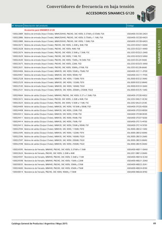 N° Almacén Descripción del producto Código
Catálogo General de Productos / Argentina / Mayo 2015 69
Accesorios para SINAMICS G120
100022884 Bobina de entrada (Input Choke), MM420/440, PM240, 3AC 400V, 0.37kW y 0.55kW, FSA 6SE6400-3CC00-2AD3
100022886 Bobina de entrada (Input Choke), MM420/440, PM240, 3AC 400V, 0.75kW y 1.1kW, FSA 6SE6400-3CC00-4AD3
100022889 Bobina de entrada (Input Choke), MM420/440, PM240, 3AC 400V, 1.5kW, FSA 6SE6400-3CC00-6AD3
100022673 Bobina de entrada (Input Choke), PM240, 3AC 400V, 2.2kW y 3kW, FSB 6SL3203-0CD21-0AA0
100022628 Bobina de entrada (Input Choke), PM240, 3AC 400V, 4kW, FSB 6SL3203-0CD21-4AA0
100022674 Bobina de entrada (Input Choke), PM240, 3AC 400V, 5.5kW y 7.5kW, FSC 6SL3203-0CD22-2AA0
100022629 Bobina de entrada (Input Choke), PM240, 3AC 400V, 11kW, FSC 6SL3203-0CD23-5AA0
100022630 Bobina de entrada (Input Choke), PM240, 3AC 400V, 15kW y 18.5kW, FSD 6SL3203-0CJ24-5AA0
100022675 Bobina de entrada (Input Choke), PM240, 3AC 400V, 22kW, FSD 6SL3203-0CD25-3AA0
100022631 Bobina de entrada (Input Choke), PM240, 3AC 400V, 30kW y 37kW, FSE 6SL3203-0CJ28-6AA0
100024406 Bobina de entrada (Input Choke), MM430, 3AC 400V, 55kW y 75kW, FSF 6SE6400-3CC11-2FD0
100024407 Bobina de entrada (Input Choke), MM430, 3AC 400V, 90kW, FSF 6SE6400-3CC11-7FD0
100022528 Bobina de entrada (Input Choke), MM430, 3AC 400V, 110kW, FSFX 6SL3000-0CE32-3AA0
100022529 Bobina de entrada (Input Choke), MM430, 3AC 400V, 132kW, FSFX 6SL3000-0CE32-8AA0
100022530 Bobina de entrada (Input Choke), MM430, 3AC 400V, 160kW, FSGX 6SL3000-0CE33-3AA0
100022531 Bobina de entrada (Input Choke), MM430, 3AC 400V, 200kW y 250kW, FSGX 6SL3000-0CE35-1AA0
100024664 Bobina de salida (Output Choke), MM440, PM240, 3AC 400V, 0.37 a 1.5kW, FSA 6SE6400-3TC00-4AD2
100022672 Bobina de salida (Output Choke), PM240, 3AC 400V, 2.2kW a 4kW, FSA 6SL3202-0AE21-0CA0
100022625 Bobina de salida (Output Choke), PM240, 3AC 400V, 5.5kW a 11kW, FSC 6SL3202-0AJ23-2CA0
100024409 Bobina de salida (Output Choke), MM430, 3AC 400V, 18.5kW y 30kW, FSD 6SE6400-3TC05-4DD0
100024408 Bobina de salida (Output Choke), MM430, 3AC 400V, 22kW, FSD 6SE6400-3TC03-8DD0
100024412 Bobina de salida (Output Choke), MM430, 3AC 400V, 37kW, FSE 6SE6400-3TC08-0ED0
100024411 Bobina de salida (Output Choke), MM430, 3AC 400V, 45kW, FSE 6SE6400-3TC07-5ED0
100024414 Bobina de salida (Output Choke), MM430, 3AC 400V, 75kW, FSF 6SE6400-3TC15-4FD0
100024413 Bobina de salida (Output Choke), MM430, 3AC 400V, 55kW y 90kW, FSF 6SE6400-3TC14-5FD0
100022594 Bobina de salida (Output Choke), MM430, 3AC 400V, 110kW, FSFX 6SL3000-2BE32-1AA0
100022595 Bobina de salida (Output Choke), MM430, 3AC 400V, 132kW, FSFX 6SL3000-2BE32-6AA0
100022596 Bobina de salida (Output Choke), MM430, 3AC 400V, 160kW, FSGX 6SL3000-2BE33-2AA0
100022597 Bobina de salida (Output Choke), MM430, 3AC 400V, 200kW, FSGX 6SL3000-2BE33-8AA0
100022598 Bobina de salida (Output Choke), MM430, 3AC 400V, 250kW, FSGX 6SL3000-2BE35-0AA0
100024595 Resistencia de frenado, MM440, PM240, 3AC 400V, 0.37kW a 1.5kW 6SE6400-4BD11-0AA0
100022624 Resistencia de frenado, PM240, 3AC 400V, 2.2kW a 4kW 6SL3201-0BE12-0AA0
100024597 Resistencia de frenado, MM440, PM240, 3AC 400V, 5.5kW a 11kW 6SE6400-4BD16-5CA0
100024598 Resistencia de frenado, MM440, PM240, 3AC 400V, 15kW a 22kW 6SE6400-4BD21-2DA0
100030035 Resistencia de frenado, MM440, PM240, 3AC 400V, 30kW y 37kW 6SE6400-4BD22-2EA1
100024600 Resistencia de frenado, MM440, PM240, 3AC 400V, 45kW a 75kW 6SE6400-4BD24-0FA0
100030014 Resistencia de frenado, PM240, 3AC 400V, 90kW y 110kW 6SE6400-4BD26-0FA0
SINAMICSG120
Convertidores de frecuencia en baja tensión
ACCESORIOS SINAMICS G120
 