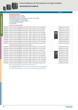 N° Almacén Descripción del producto Código
70
MICROMASTERMM420
MICROMASTER MM420
1AC 200-240V ±10% 0,12 a 3kW
3AC 200-240V ±10% 0,12 a 5,5kW
• Capacidad de sobrecarga: 1,5xIout durante 60s, en ciclos 300s
• 3 entradas digitales y 1 salida digital
• 1 entrada analógica y 1 salida analógica
• Comunicación USS integrada
• Sin filtro CEM
Con panel de operación BOP
100046875 Variador de Velocidad MM420-1/3AC 230V, 0.25kW / 0.33HP, Iout:1.7A, c/panel BOP 6SE6420-2UC12-5AA1-Z
100046876 Variador de Velocidad MM420-1/3AC 230V, 0.37kW / 0.50HP, Iout:2.3A, c/panel BOP 6SE6420-2UC13-7AA1-Z
100046877 Variador de Velocidad MM420-1/3AC 230V, 0.55kW / 0.75HP, Iout:3A, c/panel BOP 6SE6420-2UC15-5AA1-Z
100046878 Variador de Velocidad MM420-1/3AC 230V, 0.75kW / 1.00HP, Iout:3.9A, c/panel BOP 6SE6420-2UC17-5AA1-Z
100046879 Variador de Velocidad MM420-1/3AC 230V, 1.10kW / 1.50HP, Iout:5.5A, c/panel BOP 6SE6420-2UC21-1BA1-Z
100046880 Variador de Velocidad MM420-1/3AC 230V, 1.50kW / 2.00HP, Iout:7.4A, c/panel BOP 6SE6420-2UC21-5BA1-Z
100046881 Variador de Velocidad MM420-1/3AC 230V, 2.20kW / 3.00HP, Iout:10.4A, c/panel BOP 6SE6420-2UC22-2BA1-Z
100048465 Variador de Velocidad MM420-1/3AC 230V, 3.00kW / 4.00HP, Iout:13.6A, c/panel BOP 6SE6420-2UC23-0CA1-Z
100048466 Variador de Velocidad MM420-1/3AC 230V, 4.00kW / 5.00HP, Iout:17.5A, c/panel BOP 6SE6420-2UC24-0CA1-Z
100048467 Variador de Velocidad MM420-1/3AC 230V, 5.50kW / 7.50HP, Iout:22A, c/panel BOP 6SE6420-2UC25-5CA1-Z
Sin panel de operación (opcional como accesorio)
100024643 Variador de Velocidad MM420-1/3AC 230V, 0.25kW / 0.33HP, Iout:1.7A, s/panel BOP 6SE6420-2UC12-5AA1
100024644 Variador de Velocidad MM420-1/3AC 230V, 0.37kW / 0.50HP, Iout:2.3A, s/panel BOP 6SE6420-2UC13-7AA1
100024645 Variador de Velocidad MM420-1/3AC 230V, 0.55kW / 0.75HP, Iout:3A, s/panel BOP 6SE6420-2UC15-5AA1
100024646 Variador de Velocidad MM420-1/3AC 230V, 0.75kW / 1.00HP, Iout:3.9A, s/panel BOP 6SE6420-2UC17-5AA1
100024647 Variador de Velocidad MM420-1/3AC 230V, 1.10kW / 1.50HP, Iout:5.5A, s/panel BOP 6SE6420-2UC21-1BA1
100024648 Variador de Velocidad MM420-1/3AC 230V, 1.50kW / 2.00HP, Iout:7.4A, s/panel BOP 6SE6420-2UC21-5BA1
100024649 Variador de Velocidad MM420-1/3AC 230V, 2.20kW / 3.00HP, Iout:10.4A, s/panel BOP 6SE6420-2UC22-2BA1
100024650 Variador de Velocidad MM420-1/3AC 230V, 3.00kW / 4.00HP, Iout:13.6A, s/panel BOP 6SE6420-2UC23-0CA1
100024651 Variador de Velocidad MM420-1/3AC 230V, 4.00kW / 5.00HP, Iout:17.5A, s/panel BOP 6SE6420-2UC24-0CA1
100024652 Variador de Velocidad MM420-1/3AC 230V, 5.50kW / 7.50HP, Iout:22A, s/panel BOP 6SE6420-2UC25-5CA1
Iout = Corriente asignada de salida del variador hacia el motor.
• Los MICROMASTER MM420 se suministran con Panel de Visualización de Estado (SDP).
• El Panel BOP puede adquirirse como accesorio y montarse en reemplazo del (SDP).
Convertidores de frecuencia en baja tensión
MICROMASTER MM420
 
