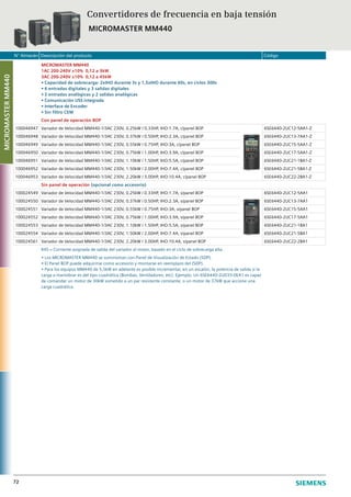 N° Almacén Descripción del producto Código
72
MICROMASTERMM440
MICROMASTER MM440
1AC 200-240V ±10% 0,12 a 3kW
3AC 200-240V ±10% 0,12 a 45kW
• Capacidad de sobrecarga: 2xIHO durante 3s y 1,5xIHO durante 60s, en ciclos 300s
• 6 entradas digitales y 3 salidas digitales
• 2 entradas analógicas y 2 salidas analógicas
• Comunicación USS integrada
• Interface de Encoder
• Sin filtro CEM
Con panel de operación BOP
100046947 Variador de Velocidad MM440-1/3AC 230V, 0.25kW / 0.33HP, IHO:1.7A, c/panel BOP 6SE6440-2UC12-5AA1-Z
100046948 Variador de Velocidad MM440-1/3AC 230V, 0.37kW / 0.50HP, IHO:2.3A, c/panel BOP 6SE6440-2UC13-7AA1-Z
100046949 Variador de Velocidad MM440-1/3AC 230V, 0.55kW / 0.75HP, IHO:3A, c/panel BOP 6SE6440-2UC15-5AA1-Z
100046950 Variador de Velocidad MM440-1/3AC 230V, 0.75kW / 1.00HP, IHO:3.9A, c/panel BOP 6SE6440-2UC17-5AA1-Z
100046951 Variador de Velocidad MM440-1/3AC 230V, 1.10kW / 1.50HP, IHO:5.5A, c/panel BOP 6SE6440-2UC21-1BA1-Z
100046952 Variador de Velocidad MM440-1/3AC 230V, 1.50kW / 2.00HP, IHO:7.4A, c/panel BOP 6SE6440-2UC21-5BA1-Z
100046953 Variador de Velocidad MM440-1/3AC 230V, 2.20kW / 3.00HP, IHO:10.4A, c/panel BOP 6SE6440-2UC22-2BA1-Z
Sin panel de operación (opcional como accesorio)
100024549 Variador de Velocidad MM440-1/3AC 230V, 0.25kW / 0.33HP, IHO:1.7A, s/panel BOP 6SE6440-2UC12-5AA1
100024550 Variador de Velocidad MM440-1/3AC 230V, 0.37kW / 0.50HP, IHO:2.3A, s/panel BOP 6SE6440-2UC13-7AA1
100024551 Variador de Velocidad MM440-1/3AC 230V, 0.55kW / 0.75HP, IHO:3A, s/panel BOP 6SE6440-2UC15-5AA1
100024552 Variador de Velocidad MM440-1/3AC 230V, 0.75kW / 1.00HP, IHO:3.9A, s/panel BOP 6SE6440-2UC17-5AA1
100024553 Variador de Velocidad MM440-1/3AC 230V, 1.10kW / 1.50HP, IHO:5.5A, s/panel BOP 6SE6440-2UC21-1BA1
100024554 Variador de Velocidad MM440-1/3AC 230V, 1.50kW / 2.00HP, IHO:7.4A, s/panel BOP 6SE6440-2UC21-5BA1
100024561 Variador de Velocidad MM440-1/3AC 230V, 2.20kW / 3.00HP, IHO:10.4A, s/panel BOP 6SE6440-2UC22-2BA1
IHO = Corriente asignada de salida del variador al motor, basado en el ciclo de sobrecarga alta.
• Los MICROMASTER MM440 se suministran con Panel de Visualización de Estado (SDP).
• El Panel BOP puede adquirirse como accesorio y montarse en reemplazo del (SDP).
• Para los equipos MM440 de 5,5kW en adelante es posible incrementar, en un escalón, la potencia de salida si la
carga a maniobrar es del tipo cuadrática (Bombas, Ventiladores, etc). Ejemplo: Un 6SE6440-2UD33-0EA1 es capaz
de comandar un motor de 30kW sometido a un par resistente constante, o un motor de 37kW que accione una
carga cuadrática.
Convertidores de frecuencia en baja tensión
MICROMASTER MM440
 