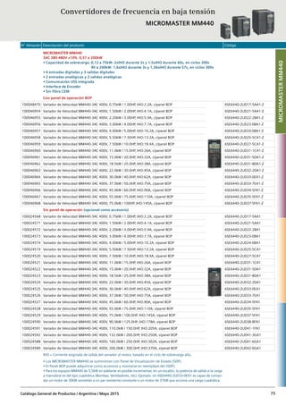 N° Almacén Descripción del producto Código
Catálogo General de Productos / Argentina / Mayo 2015 73
MICROMASTER MM440
3AC 380-480V ±10% 0,37 a 200kW
• Capacidad de sobrecarga: 0,12 a 75kW: 2xIHO durante 3s y 1,5xIHO durante 60s, en ciclos 300s
90 a 200kW: 1,6xIHO durante 3s y 1,36xIHO durante 57s, en ciclos 300s
• 6 entradas digitales y 3 salidas digitales
• 2 entradas analógicas y 2 salidas analógicas
• Comunicación USS integrada
• Interface de Encoder
• Sin filtro CEM
Con panel de operación BOP
100048470 Variador de Velocidad MM440-3AC 400V, 0.75kW / 1.00HP, IHO:2.2A, c/panel BOP 6SE6440-2UD17-5AA1-Z
100046954 Variador de Velocidad MM440-3AC 400V, 1.50kW / 2.00HP, IHO:4.1A, c/panel BOP 6SE6440-2UD21-5AA1-Z
100046955 Variador de Velocidad MM440-3AC 400V, 2.20kW / 3.00HP, IHO:5.9A, c/panel BOP 6SE6440-2UD22-2BA1-Z
100046956 Variador de Velocidad MM440-3AC 400V, 3.00kW / 4.00HP, IHO:7.7A, c/panel BOP 6SE6440-2UD23-0BA1-Z
100046957 Variador de Velocidad MM440-3AC 400V, 4.00kW / 5.00HP, IHO:10.2A, c/panel BOP 6SE6440-2UD24-0BA1-Z
100046958 Variador de Velocidad MM440-3AC 400V, 5.50kW / 7.50HP, IHO:13.2A, c/panel BOP 6SE6440-2UD25-5CA1-Z
100046959 Variador de Velocidad MM440-3AC 400V, 7.50kW / 10.0HP, IHO:18.4A, c/panel BOP 6SE6440-2UD27-5CA1-Z
100046960 Variador de Velocidad MM440-3AC 400V, 11.0kW / 15.0HP, IHO:26A, c/panel BOP 6SE6440-2UD31-1CA1-Z
100046961 Variador de Velocidad MM440-3AC 400V, 15.0kW / 20.0HP, IHO:32A, c/panel BOP 6SE6440-2UD31-5DA1-Z
100046962 Variador de Velocidad MM440-3AC 400V, 18.5kW / 25.0HP, IHO:38A, c/panel BOP 6SE6440-2UD31-8DA1-Z
100046963 Variador de Velocidad MM440-3AC 400V, 22.0kW / 30.0HP, IHO:45A, c/panel BOP 6SE6440-2UD32-2DA1-Z
100046964 Variador de Velocidad MM440-3AC 400V, 30.0kW / 40.0HP, IHO:62A, c/panel BOP 6SE6440-2UD33-0EA1-Z
100046965 Variador de Velocidad MM440-3AC 400V, 37.0kW / 50.0HP, IHO:75A, c/panel BOP 6SE6440-2UD33-7EA1-Z
100046966 Variador de Velocidad MM440-3AC 400V, 45.0kW / 60.0HP, IHO:90A, c/panel BOP 6SE6440-2UD34-5FA1-Z
100046967 Variador de Velocidad MM440-3AC 400V, 55.0kW / 75.0HP, IHO:110A, c/panel BOP 6SE6440-2UD35-5FA1-Z
100046968 Variador de Velocidad MM440-3AC 400V, 75.0kW / 100HP, IHO:145A, c/panel BOP 6SE6440-2UD37-5FA1-Z
Sin panel de operación (opcional como accesorio)
100024568 Variador de Velocidad MM440-3AC 400V, 0.75kW / 1.00HP, IHO:2.2A, s/panel BOP 6SE6440-2UD17-5AA1
100024571 Variador de Velocidad MM440-3AC 400V, 1.50kW / 2.00HP, IHO:4.1A, s/panel BOP 6SE6440-2UD21-5AA1
100024572 Variador de Velocidad MM440-3AC 400V, 2.20kW / 3.00HP, IHO:5.9A, s/panel BOP 6SE6440-2UD22-2BA1
100024573 Variador de Velocidad MM440-3AC 400V, 3.00kW / 4.00HP, IHO:7.7A, s/panel BOP 6SE6440-2UD23-0BA1
100024574 Variador de Velocidad MM440-3AC 400V, 4.00kW / 5.00HP, IHO:10.2A, s/panel BOP 6SE6440-2UD24-0BA1
100024519 Variador de Velocidad MM440-3AC 400V, 5.50kW / 7.50HP, IHO:13.2A, s/panel BOP 6SE6440-2UD25-5CA1
100024520 Variador de Velocidad MM440-3AC 400V, 7.50kW / 10.0HP, IHO:18.4A, s/panel BOP 6SE6440-2UD27-5CA1
100024521 Variador de Velocidad MM440-3AC 400V, 11.0kW / 15.0HP, IHO:26A, s/panel BOP 6SE6440-2UD31-1CA1
100024522 Variador de Velocidad MM440-3AC 400V, 15.0kW / 20.0HP, IHO:32A, s/panel BOP 6SE6440-2UD31-5DA1
100024523 Variador de Velocidad MM440-3AC 400V, 18.5kW / 25.0HP, IHO:38A, s/panel BOP 6SE6440-2UD31-8DA1
100024524 Variador de Velocidad MM440-3AC 400V, 22.0kW / 30.0HP, IHO:45A, s/panel BOP 6SE6440-2UD32-2DA1
100024525 Variador de Velocidad MM440-3AC 400V, 30.0kW / 40.0HP, IHO:62A, s/panel BOP 6SE6440-2UD33-0EA1
100024526 Variador de Velocidad MM440-3AC 400V, 37.0kW / 50.0HP, IHO:75A, s/panel BOP 6SE6440-2UD33-7EA1
100024527 Variador de Velocidad MM440-3AC 400V, 45.0kW / 60.0HP, IHO:90A, s/panel BOP 6SE6440-2UD34-5FA1
100024528 Variador de Velocidad MM440-3AC 400V, 55.0kW / 75.0HP, IHO:110A, s/panel BOP 6SE6440-2UD35-5FA1
100024529 Variador de Velocidad MM440-3AC 400V, 75.0kW / 100.0HP, IHO:145A, s/panel BOP 6SE6440-2UD37-5FA1
100024590 Variador de Velocidad MM440-3AC 400V, 90.0kW / 125.0HP, IHO:178A, s/panel BOP 6SE6440-2UD38-8FA1
100024591 Variador de Velocidad MM440-3AC 400V, 110.0kW / 150.0HP, IHO:205A, s/panel BOP 6SE6440-2UD41-1FA1
100024592 Variador de Velocidad MM440-3AC 400V, 132.0kW / 200.0HP, IHO:250A, s/panel BOP 6SE6440-2UD41-3GA1
100024588 Variador de Velocidad MM440-3AC 400V, 160.0kW / 250.0HP, IHO:302A, s/panel BOP 6SE6440-2UD41-6GA1
100024589 Variador de Velocidad MM440-3AC 400V, 200.0kW / 300.0HP, IHO:370A, s/panel BOP 6SE6440-2UD42-0GA1
IHO = Corriente asignada de salida del variador al motor, basado en el ciclo de sobrecarga alta.
• Los MICROMASTER MM440 se suministran con Panel de Visualización de Estado (SDP).
• El Panel BOP puede adquirirse como accesorio y montarse en reemplazo del (SDP).
• Para los equipos MM440 de 5,5kW en adelante es posible incrementar, en un escalón, la potencia de salida si la carga
a maniobrar es del tipo cuadrática (Bombas, Ventiladores, etc). Ejemplo: Un 6SE6440-2UD33-0EA1 es capaz de coman-
dar un motor de 30kW sometido a un par resistente constante o un motor de 37kW que accione una carga cuadrática.
Convertidores de frecuencia en baja tensión
MICROMASTER MM440
MICROMASTERMM440
 