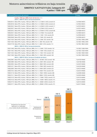 N° Almacén Descripción del producto Código
Catálogo General de Productos / Argentina / Mayo 2015 77
4-polos, 1500 rpm, IMB3, Factor de Servicio = 1.1
230 Vr / 400 VY, 50 Hz. Carcasa de aluminio
100023014 Motor IP55, 4-polos, 1500 rpm, IMB3, FS=1.1, 0.12kW / 0.16CV, tamaño 63 1LA7060-4AB10
100023018 Motor IP55, 4-polos, 1500 rpm, IMB3, FS=1.1, 0.18kW / 0.25CV, tamaño 63 1LA7063-4AB10
100023022 Motor IP55, 4-polos, 1500 rpm, IMB3, FS=1.1, 0.25kW / 0.33CV, tamaño 71 1LA7070-4AB10
100023027 Motor IP55, 4-polos, 1500 rpm, IMB3, FS=1.1, 0.37kW / 0.5CV, tamaño 71 1LA7073-4AB10
100023032 Motor IP55, 4-polos, 1500 rpm, IMB3, FS=1.1, 0.55kW / 0.75CV, tamaño 80 1LA7080-4AA10
100023037 Motor IP55, 4-polos, 1500 rpm, IMB3, FS=1.1, 0.75kW / 1CV, tamaño 80 1LA7083-4AA10
100023042 Motor IP55, 4-polos, 1500 rpm, IMB3, FS=1.1, 1.1kW / 1.5CV, tamaño 90 1LA7090-4AA10
100023048 Motor IP55, 4-polos, 1500 rpm, IMB3, FS=1.1, 1.5kW / 2CV, tamaño 90 1LA7096-4AA10
100211634 Motor IP55, 4-polos, 1500 rpm, IMB3, FS=1.1, 2.2kW / 3CV, tamaño 100 1LE1002-1AB42-2AA4
100211636 Motor IP55, 4-polos, 1500 rpm, IMB3, FS=1.1, 3kW / 4CV, tamaño 100 1LE1002-1AB52-2AA4
100237178 Motor IP55, 4-polos, 1500 rpm, IMB3, FS=1.1, 4kW / 5.5CV, tamaño 112 1LE1002-1BB22-2AA4
400 Vr / 690 VY, 50 Hz. Carcasa de aluminio
100211640 Motor IP55, 4-polos, 1500 rpm, IMB3, FS=1.1, 5.5kW / 7.5CV, tamaño 132 1LE1002-1CB03-4AA4
100211642 Motor IP55, 4-polos, 1500 rpm, IMB3, FS=1.1, 7.5kW / 10CV, tamaño 132 1LE1002-1CB23-4AA4
100211644 Motor IP55, 4-polos, 1500 rpm, IMB3, FS=1.1, 11kW / 15CV, tamaño 160 1LE1002-1DB23-4AA4
100211646 Motor IP55, 4-polos, 1500 rpm, IMB3, FS=1.1, 15kW / 20CV, tamaño 160 1LE1002-1DB43-4AA4
400 Vr / 690 VY, 50 Hz. Carcasa en fundición de hierro
100023087 Motor IP55, 4-polos, 1500 rpm, IMB3, FS=1.1, 18.5kW / 25CV, tamaño 180 1LG4183-4AA60
100023089 Motor IP55, 4-polos, 1500 rpm, IMB3, FS=1.1, 22kW / 30CV, tamaño 180 1LG4186-4AA60
100023094 Motor IP55, 4-polos, 1500 rpm, IMB3, FS=1.1, 30kW / 40CV, tamaño 200 1LG4207-4AA60
100031671 Motor IP55, 4-polos, 1500 rpm, IMB3, FS=1.1, 37kW / 50CV, tamaño 225 1LG4220-4AA60
100023099 Motor IP55, 4-polos, 1500 rpm, IMB3, FS=1.1, 45kW / 60CV, tamaño 225 1LG4223-4AA60
100023102 Motor IP55, 4-polos, 1500 rpm, IMB3, FS=1.1, 55kW / 75CV, tamaño 250 1LG4253-4AA60
100023118 Motor IP55, 4-polos, 1500 rpm, IMB3, FS=1.1, 75kW / 100CV, tamaño 280 1LG4280-4AA60
100023121 Motor IP55, 4-polos, 1500 rpm, IMB3, FS=1.1, 90kW / 125CV, tamaño 280 1LG4283-4AA60
100023124 Motor IP55, 4-polos, 1500 rpm, IMB3, FS=1.1, 110kW / 150CV, tamaño 315 1LG4310-4AA60
100023126 Motor IP55, 4-polos, 1500 rpm, IMB3, FS=1.1, 132kW / 180CV, tamaño 315 1LG4313-4AA60
100023170 Motor IP55, 4-polos, 1500 rpm, IMB3, FS=1.1, 160kW / 220CV, tamaño 315 1LG4316-4AA60
100023171 Motor IP55, 4-polos, 1500 rpm, IMB3, FS=1.1, 200kW / 270CV, tamaño 315 1LG4317-4AA60
Motores asincrónicos trifásicos en baja tensión
SIMOTICS 1LA7/1LE1/1LG4, Categoría IE1
4 polos / 1500 rpm
SIMOTICS
Reserva
130 °C
155 °C
180 °C
125 °C
105 °C
80 °CSobrelevación
de temperatura
Temperatura
ambiente
40 °C 40 °C 40 °C
Clase B Clase F Clase H
Temperatura de operación
habitual en un bobinado,
en un motor de alto rendimiento
 