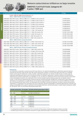 N° Almacén Descripción del producto Código
78
6 polos, 1000 rpm, IMB3, Factor de Servicio = 1.1
230 Vr / 400 VY, 50 Hz. Carcasa de aluminio
100032004 Motor IP55, 6 polos, 1000 rpm, IMB3, FS=1.1, 0.09kW / 0.12CV, tamaño 63 1LA7063-6AB10
100023025 Motor IP55, 6 polos, 1000 rpm, IMB3, FS=1.1, 0.18kW / 0.25CV, tamaño 71 1LA7070-6AA10
100023030 Motor IP55, 6 polos, 1000 rpm, IMB3, FS=1.1, 0.25kW / 0.33CV, tamaño 71 1LA7073-6AA10
100023035 Motor IP55, 6 polos, 1000 rpm, IMB3, FS=1.1, 0.37kW / 0.5CV, tamaño 80 1LA7080-6AA10
100023040 Motor IP55, 6 polos, 1000 rpm, IMB3, FS=1.1, 0.55kW / 0.75CV, tamaño 80 1LA7083-6AA10
100023045 Motor IP55, 6 polos, 1000 rpm, IMB3, FS=1.1, 0.75kW / 1CV, tamaño 90 1LA7090-6AA10
100023052 Motor IP55, 6 polos, 1000 rpm, IMB3, FS=1.1, 1.1kW / 1.5CV, tamaño 90 1LA7096-6AA10
100211648 Motor IP55, 6 polos, 1000 rpm, IMB3, FS=1.1, 1.5kW / 2CV, tamaño 100 1LE1002-1AC42-2AA4
100211660 Motor IP55, 6 polos, 1000 rpm, IMB3, FS=1.1, 2.2kW / 3CV, tamaño 112 1LE1002-1BC22-2AA4
100211662 Motor IP55, 6 polos, 1000 rpm, IMB3, FS=1.1, 3kW / 4CV, tamaño 132 1LE1002-1CC02-2AA4
100211664 Motor IP55, 6 polos, 1000 rpm, IMB3, FS=1.1, 4kW / 5.5CV, tamaño 132 1LE1002-1CC22-2AA4
400 Vr / 690 VY, 50 Hz. Carcasa de aluminio
100211666 Motor IP55, 6 polos, 1000 rpm, IMB3, FS=1.1, 5.5kW / 7.5CV, tamaño 132 1LE1002-1CC33-4AA4
100211668 Motor IP55, 6 polos, 1000 rpm, IMB3, FS=1.1, 7.5kW / 10CV, tamaño 160 1LE1002-1DC23-4AA4
100211670 Motor IP55, 6 polos, 1000 rpm, IMB3, FS=1.1, 11kW / 15CV, tamaño 160 1LE1002-1DC43-4AA4
400 Vr / 690 VY, 50 Hz. Carcasa en fundición de hierro
100023091 Motor IP55, 6 polos, 1000 rpm, IMB3, FS=1.1, 15kW / 20CV, tamaño 180 1LG4186-6AA60
100031670 Motor IP55, 6 polos, 1000 rpm, IMB3, FS=1.1, 18.5kW / 25CV, tamaño 200 1LG4206-6AA60
100023097 Motor IP55, 6 polos, 1000 rpm, IMB3, FS=1.1, 22kW / 30CV, tamaño 200 1LG4207-6AA60
100023100 Motor IP55, 6 polos, 1000 rpm, IMB3, FS=1.1, 30kW / 40CV, tamaño 225 1LG4223-6AA60
100023103 Motor IP55, 6 polos, 1000 rpm, IMB3, FS=1.1, 37kW / 50CV, tamaño 250 1LG4253-6AA60
100023119 Motor IP55, 6 polos, 1000 rpm, IMB3, FS=1.1, 45kW / 60CV, tamaño 280 1LG4280-6AA60
100023122 Motor IP55, 6 polos, 1000 rpm, IMB3, FS=1.1, 55kW / 75CV, tamaño 280 1LG4283-6AA60
100023172 Motor IP55, 6 polos, 1000 rpm, IMB3, FS=1.1, 75kW / 100CV, tamaño 315 1LG4310-6AA60
100033188 Motor IP55, 6 polos, 1000 rpm, IMB3, FS=1.1, 90kW / 125CV, tamaño 315 1LG4313-6AA60
100023173 Motor IP55, 6 polos, 1000 rpm, IMB3, FS=1.1, 110kW / 150CV, tamaño 315 1LG4316-6AA60
Rodamientos
Los rodamientos comprenden una parte esencial del motor eléctrico. Una selección apropiada de los rodamientos garantiza extensos
intervalos de lubricación, bajo nivel de ruido, bajo nivel de vibraciones y también un ciclo de vida superior del motor en su totalidad.
Existen muchos tipos de rodamientos: a bolas, a rodillos, rodamientos especiales, etc. Siemens ha seleccionado un amplio rango de
rodamientos aplicables para cada una de sus familias de motores. Por ejemplo, rodamientos Z cuando es necesaria una relubricación y
rodamientos 2Z cuando la relubricación no es deseable. A su vez, se cuenta con rodamientos C62 en función de los tamaños constructivos
y de las velocidades de rotación y con rodamientos C63 en función de poder soportar esfuerzos propios de, por ejemplo, poleas o
correas. La vida útil de los rodamientos para motores en posición horizontal asciende a 40.000 horas, siempre que no haya cargas axiales
adicionales en el acoplamiento a la salida del eje. Con las máximas cargas admisibles, la duración es de al menos 20.000 horas. Se parte
de un funcionamiento del motor a 50 Hz. Con alimentación por convertidor a frecuencias superiores, se reduce la vida útil nominal de los
rodamientos. Un rodamiento es tan importante como lo es su lubricante. Siemens ha desarrollado un lubricante especial de litio, Unirex N3, que
otorga una estabilidad térmica superior y optimiza el ciclo de vida del rodamiento. Este lubricante posee un amplio rango de temperatura, desde
los -30 hasta los 130ºC, con una reserva intermitente de hasta 165ºC.
Motores asincrónicos trifásicos en baja tensión
SIMOTICS 1LA7/1LE1/1LG4, Categoría IE1
6 polos / 1000 rpm
SIMOTICS
Tamaño constructivo N° de polos Duración útil de la grasa hasta CT 40ºC 1)
Engrase permanente
80 ... 250 2, 4, 6 20.000 ó 40.000 (hs) 2)
Reengrase
100 ... 160 2, 4, 6 8.000 (hs)
180 ... 250 2 4.000 (hs)
180 ... 250 4, 6 8.000 (hs)
280 ... 315 2 3.000 (hs)
280 ... 315 4, 6 5.000 (hs)
355 2 2.000 (hs)
355 4, 6 4.000 (hs)
1)	 Si la temperatura ambiente aumenta en 10 K, la duración útil de la grasa o el plazo de reengrase se reduce a la mitad.
2)	 40.000 hs para motores con instalación horizontal sin cargas axiales adicionales en el acoplamiento a la salida del eje.
 