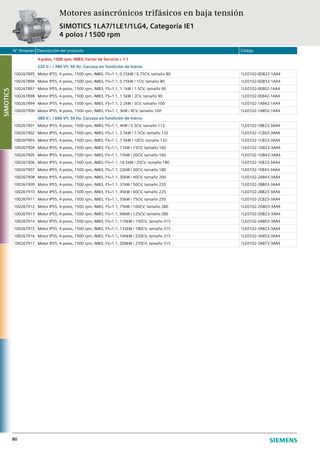 N° Almacén Descripción del producto Código
80
4-polos, 1500 rpm, IMB3, Factor de Servicio = 1.1
220 Vr / 380 VY, 50 Hz. Carcasa en fundición de hierro
100267895 Motor IP55, 4-polos, 1500 rpm, IMB3, FS=1.1, 0.55kW / 0.75CV, tamaño 80 1LE0102-0DB22-1AA4
100267896 Motor IP55, 4-polos, 1500 rpm, IMB3, FS=1.1, 0.75kW / 1CV, tamaño 80 1LE0102-0DB32-1AA4
100267897 Motor IP55, 4-polos, 1500 rpm, IMB3, FS=1.1, 1.1kW / 1.5CV, tamaño 90 1LE0102-0EB02-1AA4
100267898 Motor IP55, 4-polos, 1500 rpm, IMB3, FS=1.1, 1.5kW / 2CV, tamaño 90 1LE0102-0EB42-1AA4
100267899 Motor IP55, 4-polos, 1500 rpm, IMB3, FS=1.1, 2.2kW / 3CV, tamaño 100 1LE0102-1AB42-1AA4
100267900 Motor IP55, 4-polos, 1500 rpm, IMB3, FS=1.1, 3kW / 4CV, tamaño 100 1LE0102-1AB52-1AA4
380 Vr / 660 VY, 50 Hz. Carcasa en fundición de hierro
100267901 Motor IP55, 4-polos, 1500 rpm, IMB3, FS=1.1, 4kW / 5.5CV, tamaño 112 1LE0102-1BB23-3AA4
100267902 Motor IP55, 4-polos, 1500 rpm, IMB3, FS=1.1, 5.5kW / 7.5CV, tamaño 132 1LE0102-1CB03-3AA4
100267903 Motor IP55, 4-polos, 1500 rpm, IMB3, FS=1.1, 7.5kW / 10CV, tamaño 132 1LE0102-1CB23-3AA4
100267904 Motor IP55, 4-polos, 1500 rpm, IMB3, FS=1.1, 11kW / 15CV, tamaño 160 1LE0102-1DB23-3AA4
100267905 Motor IP55, 4-polos, 1500 rpm, IMB3, FS=1.1, 15kW / 20CV, tamaño 160 1LE0102-1DB43-3AA4
100267906 Motor IP55, 4-polos, 1500 rpm, IMB3, FS=1.1, 18.5kW / 25CV, tamaño 180 1LE0102-1EB23-3AA4
100267907 Motor IP55, 4-polos, 1500 rpm, IMB3, FS=1.1, 22kW / 30CV, tamaño 180 1LE0102-1EB43-3AA4
100267908 Motor IP55, 4-polos, 1500 rpm, IMB3, FS=1.1, 30kW / 40CV, tamaño 200 1LE0102-2AB43-3AA4
100267909 Motor IP55, 4-polos, 1500 rpm, IMB3, FS=1.1, 37kW / 50CV, tamaño 220 1LE0102-2BB03-3AA4
100267910 Motor IP55, 4-polos, 1500 rpm, IMB3, FS=1.1, 45kW / 60CV, tamaño 225 1LE0102-2BB23-3AA4
100267911 Motor IP55, 4-polos, 1500 rpm, IMB3, FS=1.1, 55kW / 75CV, tamaño 250 1LE0102-2CB23-3AA4
100267912 Motor IP55, 4-polos, 1500 rpm, IMB3, FS=1.1, 75kW / 100CV, tamaño 280 1LE0102-2DB03-3AA4
100267913 Motor IP55, 4-polos, 1500 rpm, IMB3, FS=1.1, 90kW / 125CV, tamaño 280 1LE0102-2DB23-3AA4
100267914 Motor IP55, 4-polos, 1500 rpm, IMB3, FS=1.1, 110kW / 150CV, tamaño 315 1LE0102-3AB03-3AA4
100267915 Motor IP55, 4-polos, 1500 rpm, IMB3, FS=1.1, 132kW / 180CV, tamaño 315 1LE0102-3AB23-3AA4
100267916 Motor IP55, 4-polos, 1500 rpm, IMB3, FS=1.1, 160kW / 220CV, tamaño 315 1LE0102-3AB53-3AA4
100267917 Motor IP55, 4-polos, 1500 rpm, IMB3, FS=1.1, 200kW / 270CV, tamaño 315 1LE0102-3AB73-3AA4
Motores asincrónicos trifásicos en baja tensión
SIMOTICS 1LA7/1LE1/1LG4, Categoría IE1
4 polos / 1500 rpm
SIMOTICS
 