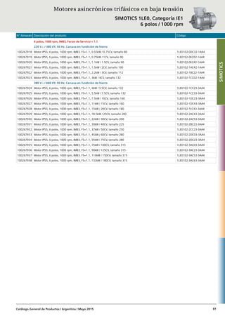 N° Almacén Descripción del producto Código
Catálogo General de Productos / Argentina / Mayo 2015 81
6 polos, 1000 rpm, IMB3, Factor de Servicio = 1.1
220 Vr / 380 VY, 50 Hz. Carcasa en fundición de hierro
100267918 Motor IP55, 6 polos, 1000 rpm, IMB3, FS=1.1, 0.55kW / 0.75CV, tamaño 80 1LE0102-0DC32-1AA4
100267919 Motor IP55, 6 polos, 1000 rpm, IMB3, FS=1.1, 0.75kW / 1CV, tamaño 90 1LE0102-0EC02-1AA4
100267920 Motor IP55, 6 polos, 1000 rpm, IMB3, FS=1.1, 1.1kW / 1.5CV, tamaño 90 1LE0102-0EC42-1AA4
100267921 Motor IP55, 6 polos, 1000 rpm, IMB3, FS=1.1, 1.5kW / 2CV, tamaño 100 1LE0102-1AC42-1AA4
100267922 Motor IP55, 6 polos, 1000 rpm, IMB3, FS=1.1, 2.2kW / 3CV, tamaño 112 1LE0102-1BC22-1AA4
100267923 Motor IP55, 6 polos, 1000 rpm, IMB3, FS=1.1, 3kW / 4CV, tamaño 132 1LE0102-1CC02-1AA4
380 Vr / 660 VY, 50 Hz. Carcasa en fundición de hierro
100267924 Motor IP55, 6 polos, 1000 rpm, IMB3, FS=1.1, 4kW / 5.5CV, tamaño 132 1LE0102-1CC23-3AA4
100267925 Motor IP55, 6 polos, 1000 rpm, IMB3, FS=1.1, 5.5kW / 7.5CV, tamaño 132 1LE0102-1CC33-3AA4
100267926 Motor IP55, 6 polos, 1000 rpm, IMB3, FS=1.1, 7.5kW / 10CV, tamaño 160 1LE0102-1DC23-3AA4
100267927 Motor IP55, 6 polos, 1000 rpm, IMB3, FS=1.1, 11kW / 15CV, tamaño 160 1LE0102-1DC43-3AA4
100267928 Motor IP55, 6 polos, 1000 rpm, IMB3, FS=1.1, 15kW / 20CV, tamaño 180 1LE0102-1EC43-3AA4
100267929 Motor IP55, 6 polos, 1000 rpm, IMB3, FS=1.1, 18.5kW / 25CV, tamaño 200 1LE0102-2AC43-3AA4
100267930 Motor IP55, 6 polos, 1000 rpm, IMB3, FS=1.1, 22kW / 30CV, tamaño 200 1LE0102-2AC53-3AA4
100267931 Motor IP55, 6 polos, 1000 rpm, IMB3, FS=1.1, 30kW / 40CV, tamaño 225 1LE0102-2BC23-3AA4
100267932 Motor IP55, 6 polos, 1000 rpm, IMB3, FS=1.1, 37kW / 50CV, tamaño 250 1LE0102-2CC23-3AA4
100267933 Motor IP55, 6 polos, 1000 rpm, IMB3, FS=1.1, 45kW / 60CV, tamaño 280 1LE0102-2DC03-3AA4
100267934 Motor IP55, 6 polos, 1000 rpm, IMB3, FS=1.1, 55kW / 75CV, tamaño 280 1LE0102-2DC23-3AA4
100267935 Motor IP55, 6 polos, 1000 rpm, IMB3, FS=1.1, 75kW / 100CV, tamaño 315 1LE0102-3AC03-3AA4
100267936 Motor IP55, 6 polos, 1000 rpm, IMB3, FS=1.1, 90kW / 125CV, tamaño 315 1LE0102-3AC23-3AA4
100267937 Motor IP55, 6 polos, 1000 rpm, IMB3, FS=1.1, 110kW / 150CV, tamaño 315 1LE0102-3AC53-3AA4
100267938 Motor IP55, 6 polos, 1000 rpm, IMB3, FS=1.1, 132kW / 180CV, tamaño 315 1LE0102-3AC63-3AA4
SIMOTICS
Motores asincrónicos trifásicos en baja tensión
SIMOTICS 1LE0, Categoría IE1
6 polos / 1000 rpm
 