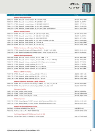 N° Almacén Descripción del producto Código
Catálogo General de Productos / Argentina / Mayo 2015 95
Módulos de Entradas Digitales
100017311 S7-300, Módulo de Entradas Digitales, SM 321, 16 ED 24VDC 6ES7321-1BH02-0AA0
100017313 S7-300, Módulo de Entradas Digitales, SM 321, 32 ED 24VDC 6ES7321-1BL00-0AA0
100017315 S7-300, Módulo de Entradas Digitales, SM 321, 8 ED 120/230VAC 6ES7321-1FF01-0AA0
100017316 S7-300, Módulo de Entradas Digitales, SM 321, 16 ED 120/230VAC 6ES7321-1FH00-0AA0
100017424 S7-300, Módulo de Entradas Digitales, SM 321, 16 ED 24VDC p/modo isócrono 6ES7321-7BH01-0AB0
Módulos de Salidas Digitales
100017318 S7-300, Módulo de Salidas Digitales, SM 322, 16 SD 24VDC (0.5A) 6ES7322-1BH01-0AA0
100017331 S7-300, Módulo de Salidas Digitales, SM 322, 32 SD 24VDC (0.5A) 6ES7322-1BL00-0AA0
100017317 S7-300, Módulo de Salidas Digitales, SM 322, 8 SD 24VDC (2A) 6ES7322-1BF01-0AA0
100017336 S7-300, Módulo de Salidas Digitales, SM 322, 16 SD 120/230VAC c/aisl.galv. 6ES7322-1FH00-0AA0
100017337 S7-300, Módulo de Salidas Digitales, SM 322, 8 SR (2A) 6ES7322-1HF01-0AA0
100017339 S7-300, Módulo de Salidas Digitales, SM 322, 16 SR (2A) 6ES7322-1HH01-0AA0
Módulos Combinados de Entradas y Salidas Digitales
100017092 S7-300, Módulo Combinado de E/S Digitales, SM 323, 8 ED / 8 SD 24VDC (0.5A) 6ES7323-1BH01-0AA0
100017093 S7-300, Módulo Combinado de E/S Digitales, SM 323, 16 ED / 16 SD 24VDC (0.5A) 6ES7323-1BL00-0AA0
Módulos de Entradas Analógicas
100017097 S7-300, Módulo de Entradas Analógicas, SM 331, 2 EA 9...14 bit 6ES7331-7KB02-0AB0
100017098 S7-300, Módulo de Entradas Analógicas, SM 331, 8 EA 9...14 bit, U, I R (4xPt100) 6ES7331-7KF02-0AB0
100017176 S7-300, Módulo de Entradas Analógicas, SM 331, 8 EA para termorresistencias 6ES7331-7PF01-0AB0
100038102 S7-300, Módulo de Entradas Analógicas, SM 331, 8 TC 6ES7331-7SF00-0AB0
100017099 S7-300, Módulo de Entradas Analógicas, SM 331, 8 EA 16 bit 6ES7331-7NF00-0AB0
100026155 S7-300, Módulo de Entradas Analógicas, SM 331, 8 EA 13 bit 6ES7331-1KF02-0AB0
Módulos de Salidas Analógicas
100017103 S7-300, Módulo de Salidas Analógicas, SM 332, 2 SA 11/12 bit 6ES7332-5HB01-0AB0
100017129 S7-300, Módulo de Salidas Analógicas, SM 332, 4 SA 11/12 bit 6ES7332-5HD01-0AB0
100017188 S7-300, Módulo de Salidas Analógicas, SM 332, 4 SA 15 bit 6ES7332-7ND02-0AB0
Módulos Combinados de Entradas y Salidas Analógicas
100017131 S7-300, Módulo Combinado de E/S Analógicas, SM 334, 4 EA / 2 SA 8 bit p/extr. BT 6ES7334-0CE01-0AA0
100017132 S7-300, Módulo Combinado de E/S Analógicas, SM 334, 4 EA / 2 SA 12 bit 6ES7334-0KE00-0AB0
Conectores Frontales
100017136 S7-300, Conector Frontal 20 pines 6ES7392-1AJ00-0AA0
100016102 S7-300, Conector Frontal 40 pines 6ES7392-1AM00-0AA0
100017045 S7-300, Conector Frontal 40 pines a resorte 6ES7392-1BM01-0AA0
Módulos Especiales
100017153 S7-300, Módulo Especial, FM 350-1, contador rápido 1 canal max. 500kHz c/soft 6ES7350-1AH03-0AE0
100017263 S7-300, Módulo Especial, FM 350-2, contador rápido 8 canal max. 20kHz c/soft 6ES7350-2AH01-0AE0
Módulos de Comunicación Punto a Punto
100269015 COMMUNICATION PROCESSOR CP5622 6GK1562-2AA00 
100261825 PC Adapter USB A2 (PC<->PLC S7-200/300/400) 6GK1571-0BA00-0AA0
Switch especial para el S7300 (Formato Simatic S7-300)
100026422 Compact Swith Module 377 4 x RJ45 10/100 NO ADMIN 6GK7377-1AA00-0AA0
SIMATIC
PLC S7-300
SIMATICS7-300
 
