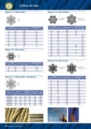 Classe 6 x 7 - Alma de fibra
Classe 6 x 7 - Alma de fibra - Plastificado
Classe 6 x 7 - Alma de aço
6x7
1+6
6x7
1+6
6x7
1+6
6x19 Seale
1+9+9
6x25 Filler
1+6+6+12
6x19 Seale
1+9+9
6x25 Filler
1+6+6+12
Classe 6 x 19 - Alma de aço
Classe 6 x 19 - Alma de fibra
Diâmetro
Massa Aprox. (kg/m)
Carga de Ruptura (tf)
mm pol. IPS
1,6 1/16” 0,008 0,16
2,4 3/32” 0,018 0,35
3,2 1/8” 0,031 0,61
4,0 5/32” 0,046 0,96
4,8 3/16” 0,065 1,38
6,4 1/4” 0,145 2,45
8,0 5/16” 0,235 3,84
9,5 3/8” 0,376 5,50
13,0 1/2” 0,586 9,7
14,3 9/16” 0,725 12,3
16,0 5/8” 0,914 15,3
Referência
Diâmetro
Diâmetro com
Plastificação Massa Aprox.
(kg/m)
Peso
Unitário
pol. mm pol. mm
CAFDP-67016 1/16" 1.60 3/32" 2.40 136 0.010
CAFDP-67024 3/32" 2.40 1/8" 3.20 340 0.018
CAFDP-67032 1/8" 3.20 5/32" 4.00 600 0.034
CAFDP-67040 5/32" 4.00 3/16" 4.80 960 0.046
CAFDP-67048 3/16" 4.80 1/4" 6.40 1,350 0.078
CAFDP-67064 1/4" 6.40 5/16" 8.00 2,400 0.125
CAFDP-67080 5/16" 8.00 3/8" 9.50 3,830 0.235
Diâmetro
Massa Aprox. (kg/m)
Carga de Ruptura (tf)
mm pol. IPS
2,4 3/32" 0,024 0,37
3,2 1/8" 0,034 0,66
4,0 5/32" 0,065 1,04
4,8 3/16" 0,085 1,49
Diâmetro
Massa Aprox. (kg/m)
Carga de Ruptura (tf)
mm pol. IPS EIPS
3,2 1/8" 0,036 0,61 -
4,8 3/16" 0,082 1,37 -
6,4 1/4" 0,142 2,44 -
8,0 5/16" 0,230 3,81 4,22
9,5 3/8" 0,343 - 5,99
11,5 7/16" 0,479 - 8,72
13,0 1/2" 0,608 - 10,7
14,5 9/16 0,775 - 13,5
16,0 5/8" 0,933 - 16,9
19,0 3/4" 1,298 - 24,0
22,0 7/8" 1,805 29,5 32,6
26,0 1" 2,442 38,5 42,6
29,0 1.1/8" 3,055 - 53,9
32,0 1.1/4" 3,733 60,1 66,5
35,0 1.3/8" 4,529 - 80,5
38,0 1.1/2" 5,328 86,5 95,8
45,0 1.3/4" 8,368 - 130,4
52,0 2" 9,740 - 170,3
Diâmetro
Massa Aprox. (kg/m)
Carga de Ruptura (tf)
mm pol. EIPS
3,2 1/8" 0,040 0,73
4,8 3/16" 0,096 1,64
8,0 5/16" 0,268 4,55
9,5 3/8" 0,352 6,46
11,5 7/16" 0,519 9,41
13,0 1/2" 0,685 12,03
14,5 9/16 0,868 14,96
16,0 5/8" 1,058 18,22
19,0 3/4" 1,496 25,82
22,0 7/8" 2,036 35,07
26,0 1" 2,746 48,10
29,0 1.1/8" 3,447 59,84
32,0 1.1/4" 4,192 72,86
38,0 1.1/2" 6,009 103,29
42,0 1.5/8" 7,120 125,52
45,0 1.3/4" 8,368 144,09
52,0 2" 10,921 183,63
2 Catálogo de Produtos
Cabos de Aço
 