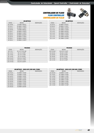 43
Controlador de Velocidade • Speed Controller • Controlador de Velocidad
CONTROLADOR DE FLUXO
FLOW CONTROLLER
CONTROLADOR DE FLUJO
milimétrico – ROSCA BSP (COm ANEl O’rINg)
Código Medida Observações
JSC 04-G01 OD.4MM X 1/8 BSP
JSC 04-G02 OD.4MM X 1/4 BSP
JSC 06-G01 OD.6MM X 1/8 BSP
JSC 06-G02 OD.6MM X 1/4 BSP
JSC 06-G03 OD.6MM X 3/8 BSP
JSC 06-G04 OD.6MM X 1/2 BSP
JSC 08-G01 OD.8MM X 1/8 BSP
JSC 08-G02 OD.8MM X 1/4 BSP
JSC 08-G03 OD.8MM X 3/8 BSP
milimétrico – ROSCA BSP (COm ANEl O’rINg)
Código Medida Observações
JSC 08-G04 OD.8MM X 1/2 BSP
JSC 10-G01 OD.10MM X 1/8 BSP
JSC 10-G02 OD.10MM X 1/4 BSP
JSC 10-G03 OD.10MM X 3/8 BSP
JSC 10-G04 OD.10MM X 1/2 BSP
JSC 12-G02 OD.12MM X 1/4 BSP
JSC 12-G03 OD.12MM X 3/8 BSP
JSC 12-G04 OD.12MM X 1/2 BSP
Milimétrica
Código Medida Observações
JSC 04-M5 OD.4MM X M5X0,8
JSC 04-01 OD.4MM X 1/8 BSPT
JSC 04-02 OD.4MM X 1/4 BSPT
JSC 06-M5 OD.6MM X M5X0,8
JSC 06-01 OD.6MM X 1/8 BSPT
JSC 06-02 OD.6MM X 1/4 BSPT
JSC 06-03 OD.6MM X 3/8 BSPT
JSC 06-04 OD.6MM X 1/2 BSPT
JSC 08-01 OD.8MM X 1/8 BSPT
JSC 08-02 OD.8MM X 1/4 BSPT
Milimétrica
Código Medida Observações
JSC 08-03 OD.8MM X 3/8 BSPT
JSC 08-04 OD.8MM X 1/2 BSPT
JSC 10-01 OD.10MM X 1/8 BSPT
JSC 10-02 OD.10MM X 1/4 BSPT
JSC 10-03 OD.10MM X 3/8 BSPT
JSC 10-04 OD.10MM X 1/2 BSPT
JSC 12-02 OD.12MM X 1/4 BSPT
JSC 12-03 OD.12MM X 3/8 BSPT
JSC 12-04 OD.12MM X 1/2 BSPT
Polegada
Código Medida Observações
JSC 1/4-U OD.1/4 X 10-32 UNF
JSC 1/4-N1 OD.1/4 X 1/8 NPT
JSC 1/4-N2 OD.1/4 X 1/4 NPT
JSC 1/4-N3 OD.1/4 X 3/8 NPT
JSC 5/16-N1 OD.5/16 X 1/8 NPT
JSC 5/16-N2 OD.5/16 X 1/4 NPT
JSC 5/16-N3 OD.5/16 X 3/8 NPT
Polegada
Código Medida Observações
JSC 5/16-N4 OD.5/16 X 1/2 NPT
JSC 3/8-N2 OD.3/8 X 1/4 NPT
JSC 3/8-N3 OD.3/8 X 3/8 NPT
JSC 3/8-N4 OD.3/8 X 1/2 NPT
JSC 1/2-N3 OD.1/2 X 3/8 NPT
JSC 1/2-N4 OD.1/2 X 1/2 NPT
 