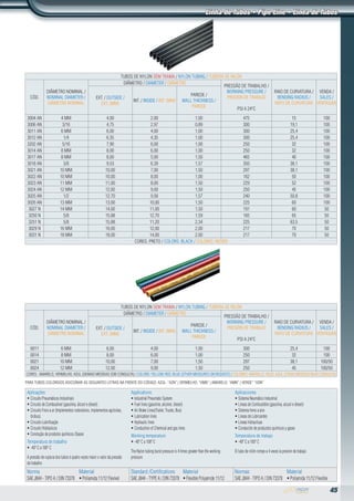 45
Linha de Tubos • Pipe Line • Linea de Tubos
TUBOS DE NYLON SEM TRAMA / NYLON TUBING / TUBERÍA DE NILÓN
CÓD.
DIÂMETRO NOMINAL /
NOMINAL DIAMETER /
DIÁMETRO NOMINAL
DIÂMETRO / DIAMETER / DIÁMETRO
PRESSÃO DE TRABALHO /
WORKING PRESSURE /
PRESIÓN DE TRABAJO
PSI A 24ºC
RAIO DE CURVATURA /
BENDING RADIUS /
RAYO DE CURVATURA
VENDA /
SALES /
VENTAS(M)
EXT. / OUTSIDE /
EXT. (MM)
INT. / INSIDE / INT. (MM)
PAREDE /
WALL THICKNESS /
PAREDE
3004 AN 4 MM 4,00 2,00 1,00 475 15 100
3006 AN 3/16 4,75 2,97 0,89 300 19,1 100
3011 AN 6 MM 6,00 4,00 1,00 300 25,4 100
3012 AN 1/4 6,35 4,35 1,00 300 25,4 100
3202 AN 5/16 7,90 6,00 1,00 250 32 100
3014 AN 8 MM 8,00 6,00 1,00 250 32 100
3017 AN 8 MM 8,00 5,00 1,50 465 40 100
3018 AN 3/8 9,53 6,39 1,57 350 38,1 100
3021 AN 10 MM 10,00 7,00 1,50 297 38,1 100
3022 AN 10 MM 10,00 8,00 1,00 162 50 100
3023 AN 11 MM 11,00 8,00 1,50 229 52 100
3024 AN 12 MM 12,00 9,00 1,50 250 45 100
3025 AN 1/2 12,70 9,56 1,57 240 50,8 100
3026 AN 13 MM 13,00 10,00 1,50 225 60 100
3027 N 14 MM 14,00 11,00 1,50 191 60 50
3250 N 5/8 15,88 12,70 1,59 165 65 50
3251 N 5/8 15,88 11,20 2,34 225 63,5 50
3029 N 16 MM 16,00 12,00 2,00 217 70 50
3031 N 18 MM 18,00 14,00 2,00 217 70 50
CORES: PRETO / COLORS: BLACK / COLORES: NEGRO
TUBOS DE NYLON SEM TRAMA / NYLON TUBING / TUBERÍA DE NILÓN
CÓD.
DIÂMETRO NOMINAL /
NOMINAL DIAMETER /
DIÁMETRO NOMINAL
DIÂMETRO / DIAMETER / DIÁMETRO
PRESSÃO DE TRABALHO /
WORKING PRESSURE /
PRESIÓN DE TRABAJO
PSI A 24ºC
RAIO DE CURVATURA /
BENDING RADIUS /
RAYO DE CURVATURA
VENDA /
SALES /
VENTAS(M)
EXT. / OUTSIDE /
EXT. (MM)
INT. / INSIDE / INT. (MM)
PAREDE /
WALL THICKNESS /
PAREDE
0011 6 MM 6,00 4,00 1,00 300 25,4 100
0014 8 MM 8,00 6,00 1,00 250 32 100
0021 10 MM 10,00 7,00 1,50 297 38,1 100/50
0024 12 MM 12,00 9,00 1,50 250 45 100/50
CORES: AMARELO, VERMELHO, AZUL (DEMAIS MEDIDAS SOB CONSULTA) / COLORS: YELLOW, RED, BLUE (OTHER MEASURES ON REQUEST) / COLORES: AMARILLO, ROJO, AZUL (OTRAS MEDIDAS BAJO CONSULTA)
Norma
SAE J844 - TIPO A / DIN 73378
Material
•Poliamida 11/12 Flexível
Standard /Certifications
SAE J844 - TYPE A / DIN 73378
Material
•Flexible Polyamide 11/12
Normas
SAE J844 - TIPO A / DIN 73378
Material
•Poliamida 11/12 Flexible
PARA TUBOS COLORIDOS ADICIONAR AS SEGUINTES LETRAS NA FRENTE DO CÓDIGO: AZUL: “AZN” | VERMELHO: “VMN” | AMARELO: “AMN” | VERDE” “VDN”
Aplicações
• Circuito Pneumáticos Industriais
• Circuito de Combustivel (gasolina, álcool e diesel)
• Circuito Freio a ar (Implementos rodoviários, implementos agrícolas,
ônibus)
• Circuito Lubrificação
• Circuito Hidráulicos
• Condução de produtos químicos /Gases
Temperatura de trabalho
• -40º C a 100º C
A pressão de ruptura dos tubos é quatro vezes maior o valor da pressão
de trabalho
Applications
• Industrial Pneumatic System
• Fuel lines (gasoline, alcohol, diesel)
• Air Brake Lines(Trailer, Trucks, Bus)
• Lubrication lines
• Hydraulic lines
• Conduction of Chemical and gas lines
Working temperature
• -40º C a 100º C
The Nylon tubing burst pressure is 4 times greater than the working
pressure
Aplicaciones
• Sistema Neumático Industrial
• Líneas de Combustible (gasolina, alcool e diesel)
• Sistema freno a aire
• Lineas de Lubricantes
• Líneas hidraulicas
• Condución de productos quimicos y gases
Temperatura de trabajo
• -40º C a 100º C
El tubo de nilón rompe a 4 veces la presión de trabajo
 