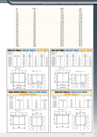ROSCA NPT CÔNICA / CONIC NPT THREAD / HILO NPT CÓNICO
Rosca /
Thread /
Hilo
1/8 NPT
1/4 NPT
3/8 NPT
1/2 NPT
3/4 NPT
1 NPT
FIOS P/ POL.
27
18
18
14
14
11.5
Ø A
(mín.)
9.9
13.2
16.6
20.6
26.0
32.5
Ø B
(máx.)
10.3
13.7
17.2
21.3
26.7
33.4
C
9.0
13.5
13.5
18.0
18.0
18.0
Ø D
(furo)
8.5
11.2
14.5
18.0
23.0
29.0
E
9.0
13.5
13.5
18.0
18.0
18.0
ROSCA BSPT CÔNICA / CONIC BSPT THREAD / HILO BSPT CÓNICO
Rosca /
Thread /
Hilo
1/8 BSPT
1/4 BSPT
3/8 BSPT
1/2 BSPT
3/4 BSPT
1 BSPT
FIOS P/ POL
28
19
19
14
14
11
Ø A
(mín.)
9.4
12.7
16.2
20.3
25.7
32.5
Ø B
(máx.)
9.8
13.4
16.8
21.1
26.7
33.5
C
9.0
13.5
13.5
18.0
18.0
18.0
Ø D
(furo)
8.8
11.8
15.3
19.0
24.5
30.8
E
9.0
13.5
13.5
18.0
18.0
18.0
ROSCA MÉTRICA PARALELA / PARALLEL METRIC THREAD /
HILO METRICO PARALELO
Rosca /
Thread /
Hilo
M 5.0
M 10.0
M 12.0
M 16.0
M 22.0
FIOS P/ POL.
0.8
1.0
1.5
1.5
1.5
Ø A
4.9
9.9
11.8
15.8
21.8
B
4.5
10.0
10.0
10.0
13.0
Ø C (FURO)
4.2
9.0
10.5
14.5
20.5
ROSCA BSP PARALELA / PARALLEL BSP THREAD /
HILO BSP PARALELO
Rosca /
Thread /
Hilo
1/8 BSP
1/4 BSP
3/8 BSP
1/2 BSP
FIOS P/ POL.
28
19
19
14
Ø A
9.6
13.0
16.5
20.8
B
5.0
5.5
9.0
10.0
Ø C (FURO)
8.8
11.8
15.3
19.0
psi lb/pol². kg/cm² bar
10 10 0,70 0,70
50 50 3,51 3,51
100 100 7,03 7,03
150 150 10,54 10,54
200 200 14,06 14,06
250 250 17,57 17,57
300 300 21,09 21,09
350 350 24,60 24,60
400 400 28,12 28,12
450 450 31,63 31,63
500 500 35,15 35,15
550 550 38,67 38,67
600 600 42,18 42,18
650 650 45,70 45,70
700 700 49,21 49,21
750 750 52,73 52,73
800 800 56,24 56,24
850 850 59,76 59,76
900 900 63,27 63,27
950 950 66,79 66,79
1000 1000 70,31 70,31
Tabela De Conversão / Conversion Table / Tabla De Conversión
Fêmea / Female / Hembra
Furo /
Hole /
Agujero
Furo /
Hole /
Agujero
Furo / Hole / Agujero
Furo / Hole / Agujero
Macho / Male / Macho Macho / Male / Macho
Macho / Male / Macho
Macho / Male / Macho
Fêmea / Female / Hembra
Fêmea / Female / Hembra
Fêmea / Female / Hembra
 