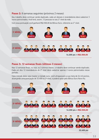 1º NÍVEL
2º NÍVEL
16.200 pts = R$2.500,00
Passo 2: 8 semanas seguintes (próximos 2 meses)
Seu trabalho deve continuar sendo duplicado, cada um desses 4 revendedores deve cadastrar 3
novos patrocinados. Você terá, assim, 12 pessoas no seu 2° nível da rede.
Com essa pontuação você ganhará R$2.500,00 de Bônus Ouro, referente ao 2° nível.
Passo 3: 12 semanas finais (últimos 3 meses)
Nas 12 semanas finais, ou seja, os 3 últimos meses, o trabalho deve continuar sendo duplicado.
Cada um dos 12 revendedores do 2° nível deve cadastrar apenas 2 novos patrocinados nesse
período.
Caso metade deles seja master e metade ouro, você ultrapassará a sua meta de 24 mil pontos,
alcançando uma pontuação de 32.400 no 3º nível, e poderá optar pelo Bônus Ouro Novo Ka.
1º NÍVEL
2º NÍVEL
16.200 pts = R$2.500,00
3º NÍVEL
32.400 pts
53
 